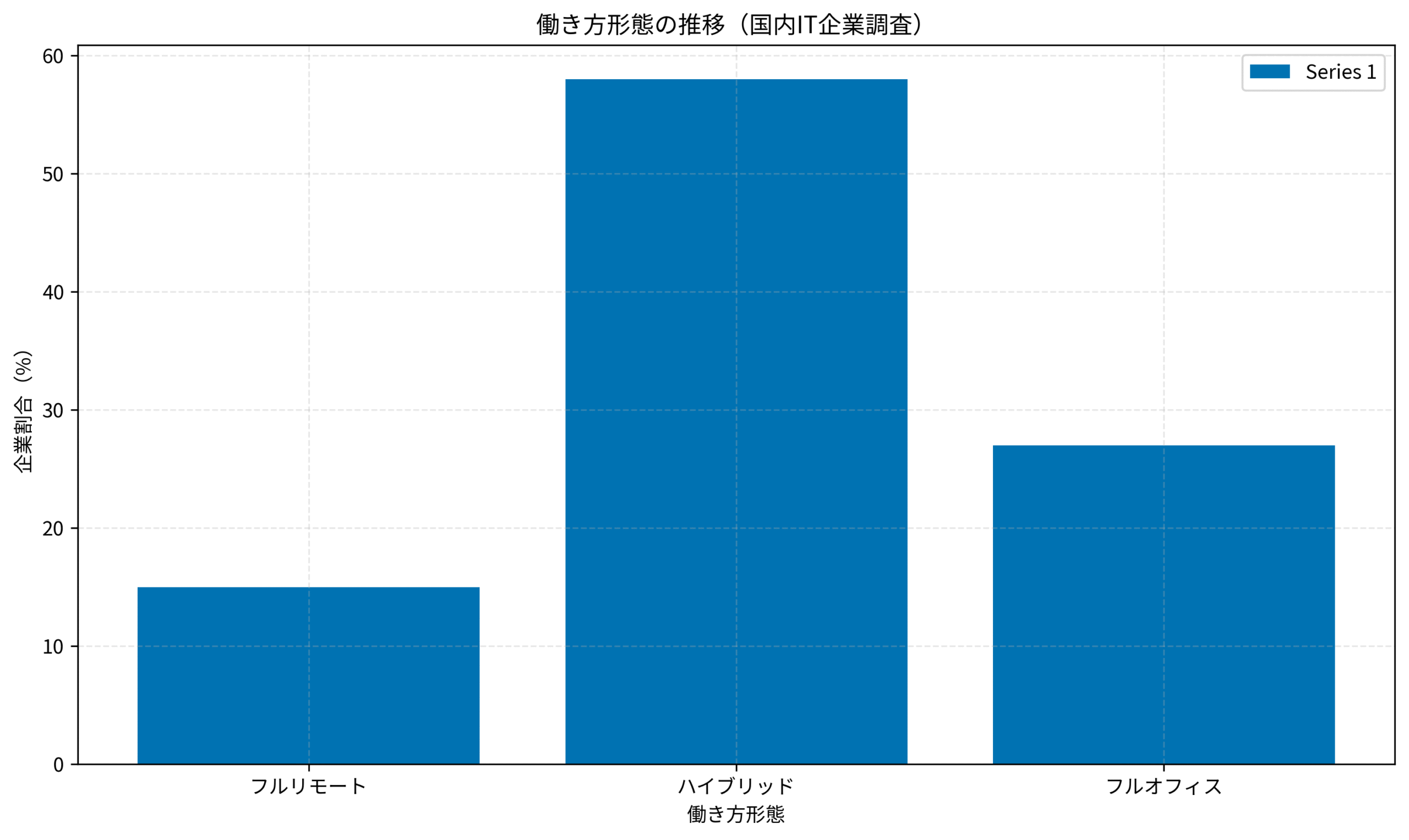 働き方形態の推移（国内IT企業調査）