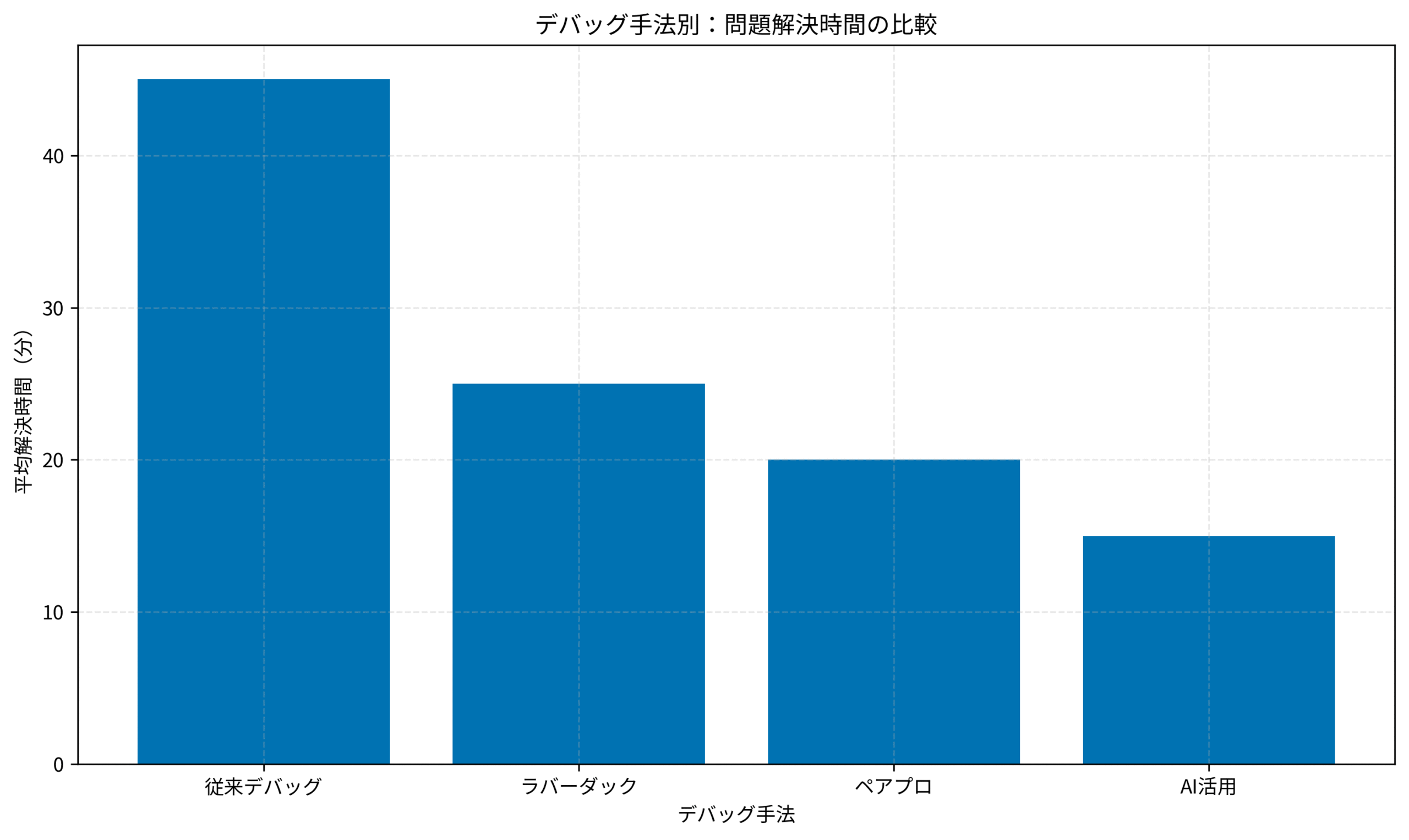 デバッグ手法別：問題解決時間の比較