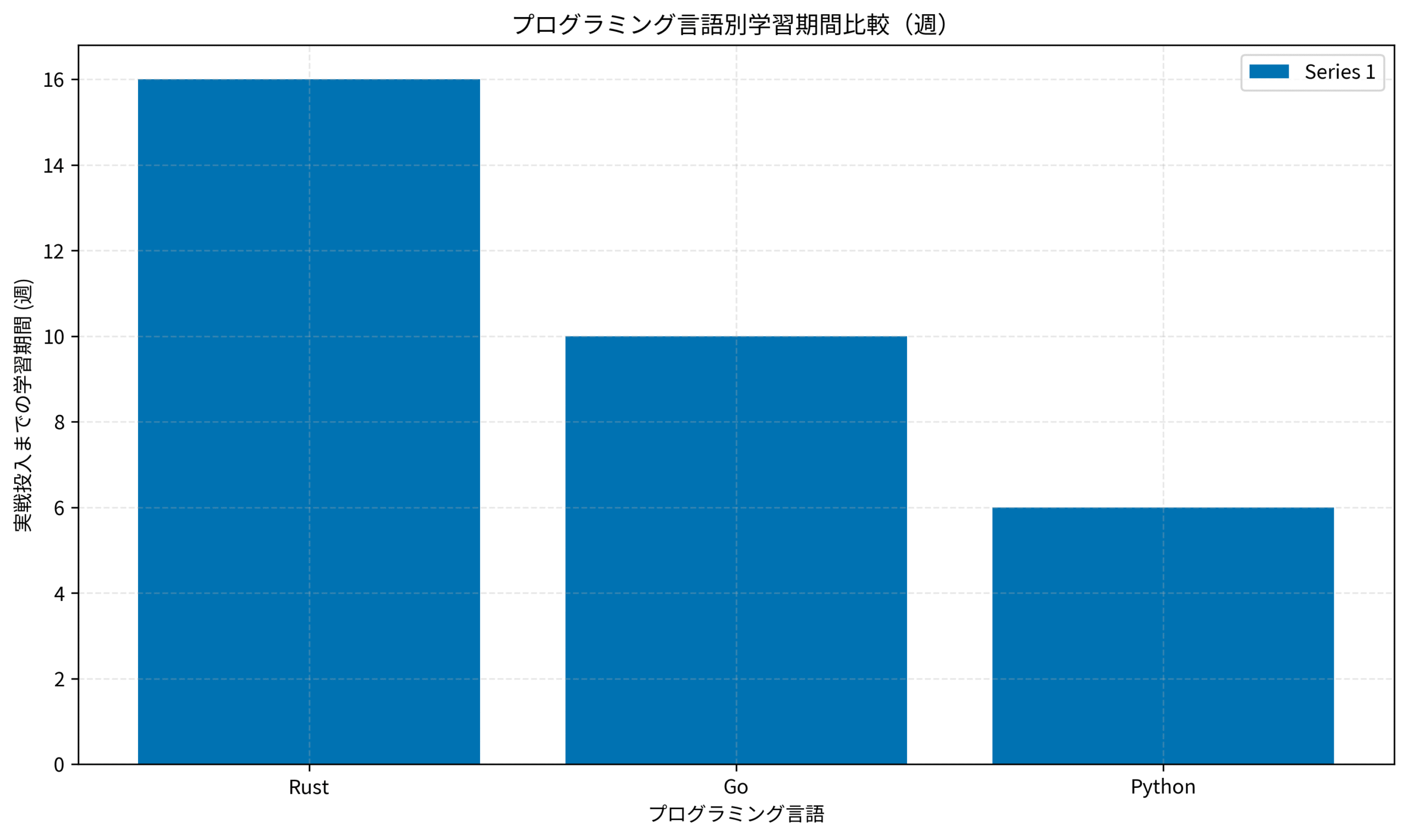 プログラミング言語別学習期間比較（週）