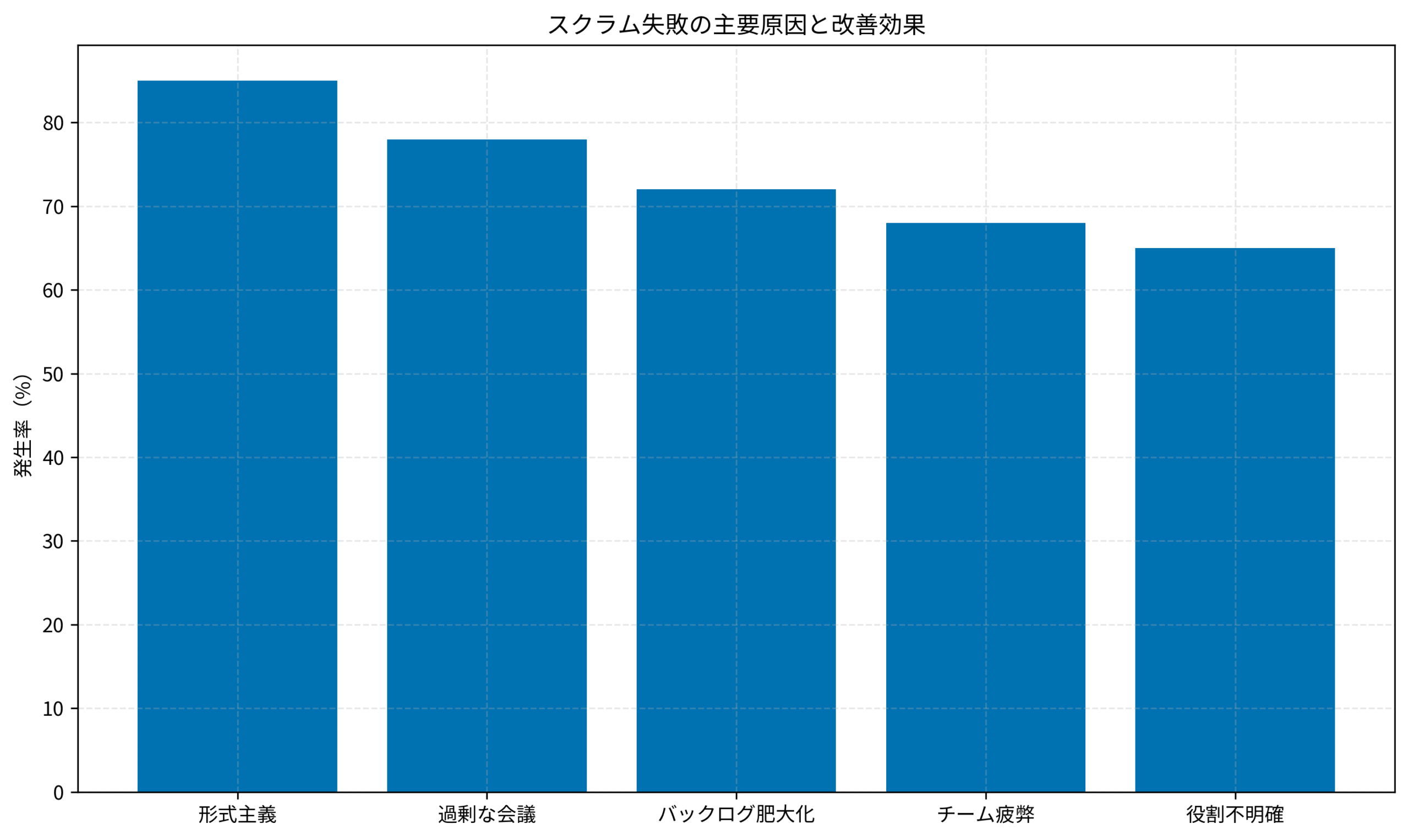 スクラム失敗の主要原因と改善効果