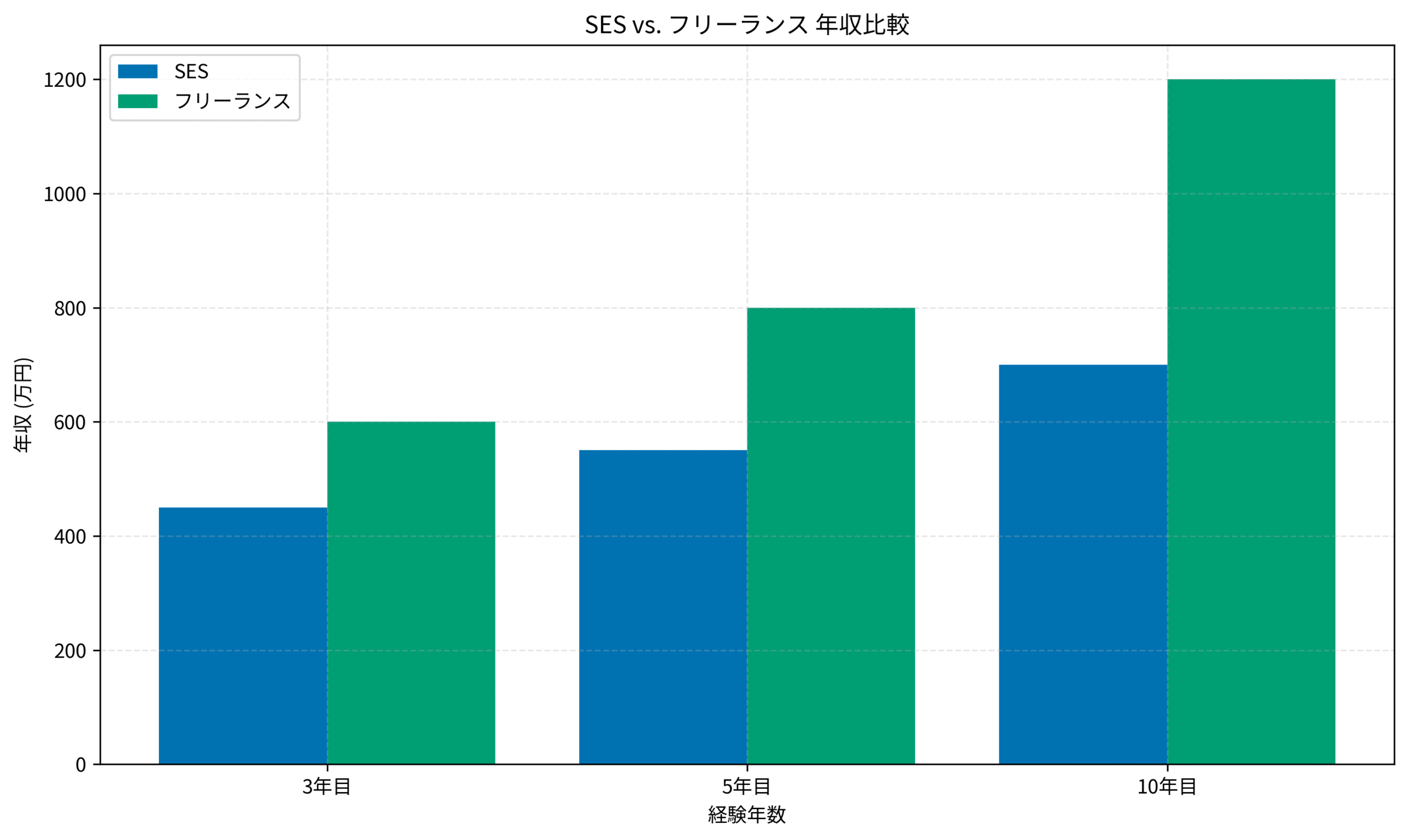 SES vs. フリーランス 年収比較