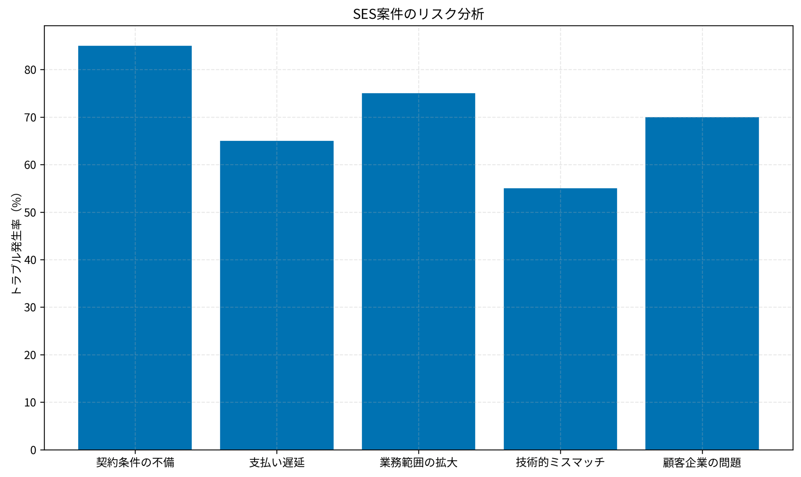 SES案件のリスク分析