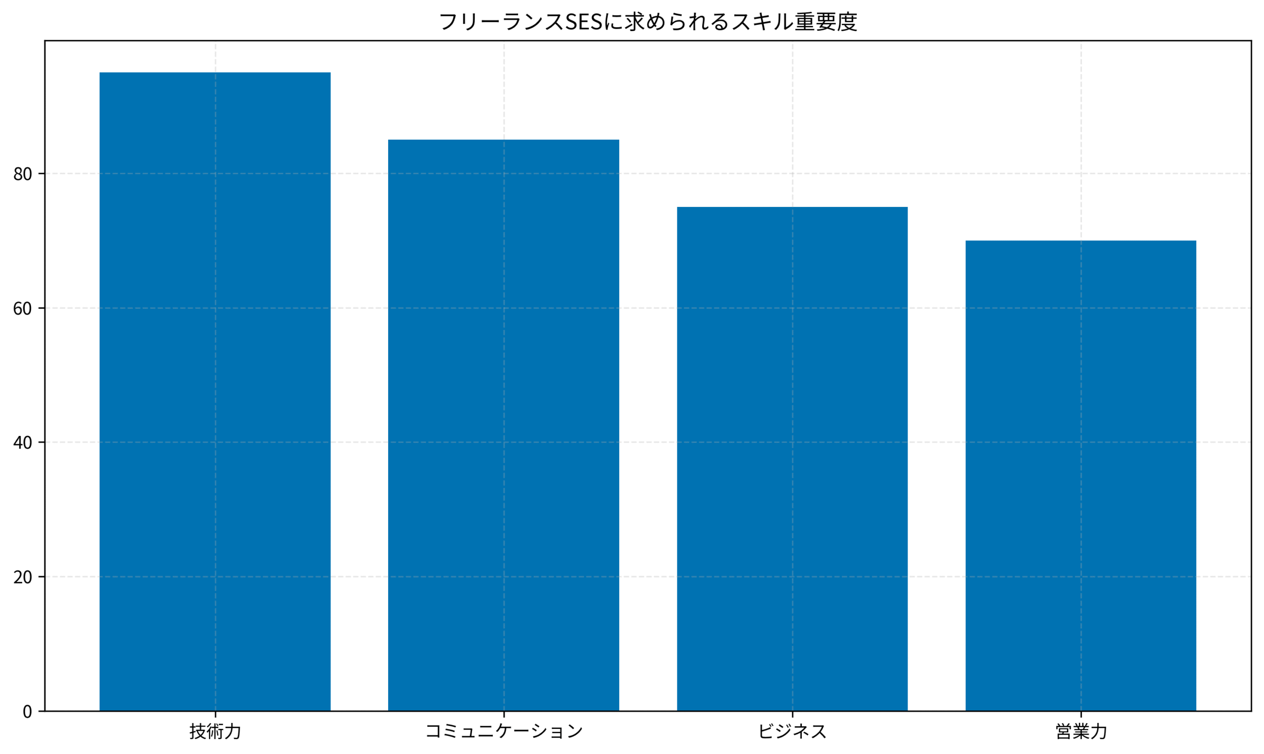 フリーランスSESに求められるスキル重要度