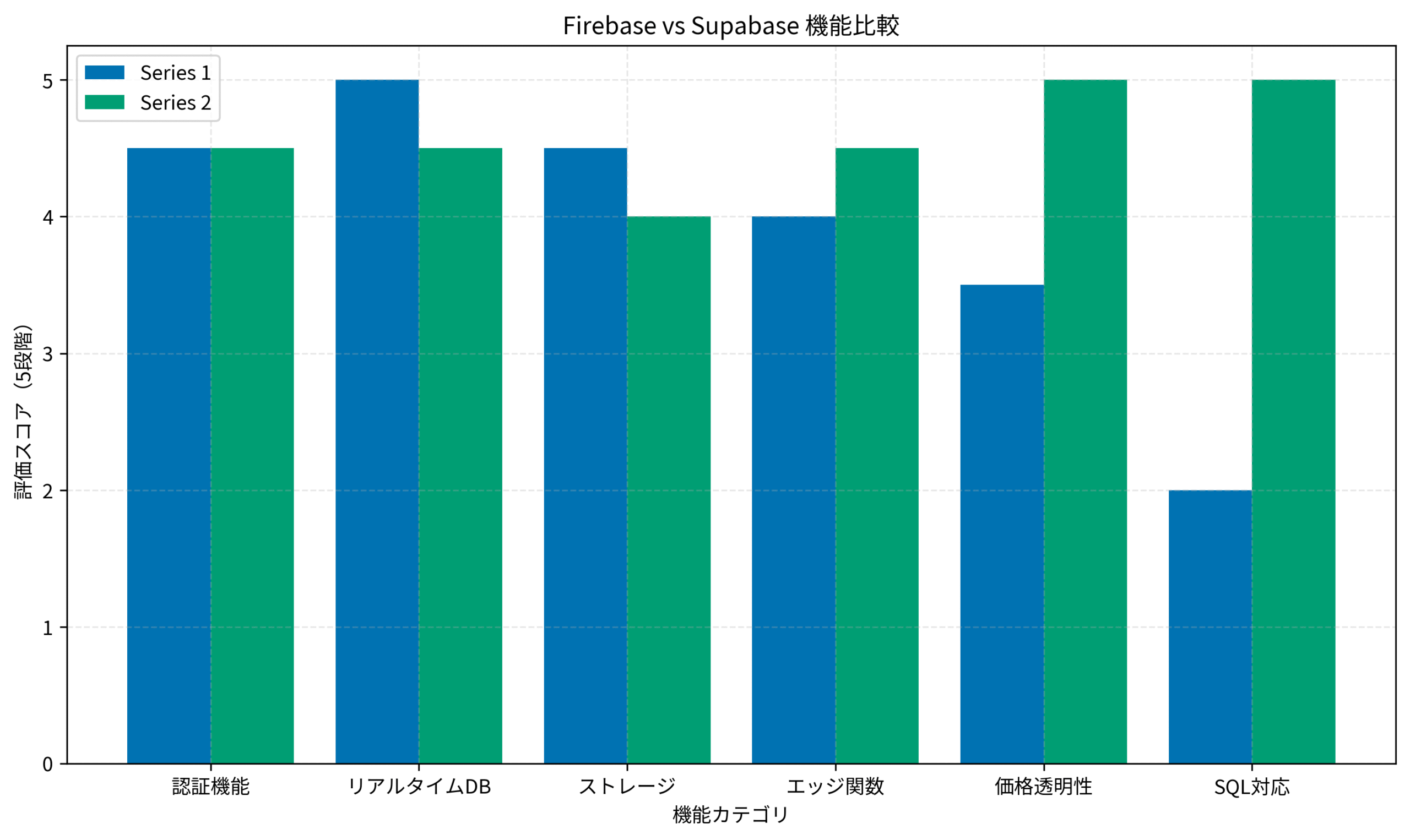 Firebase vs Supabase 機能比較