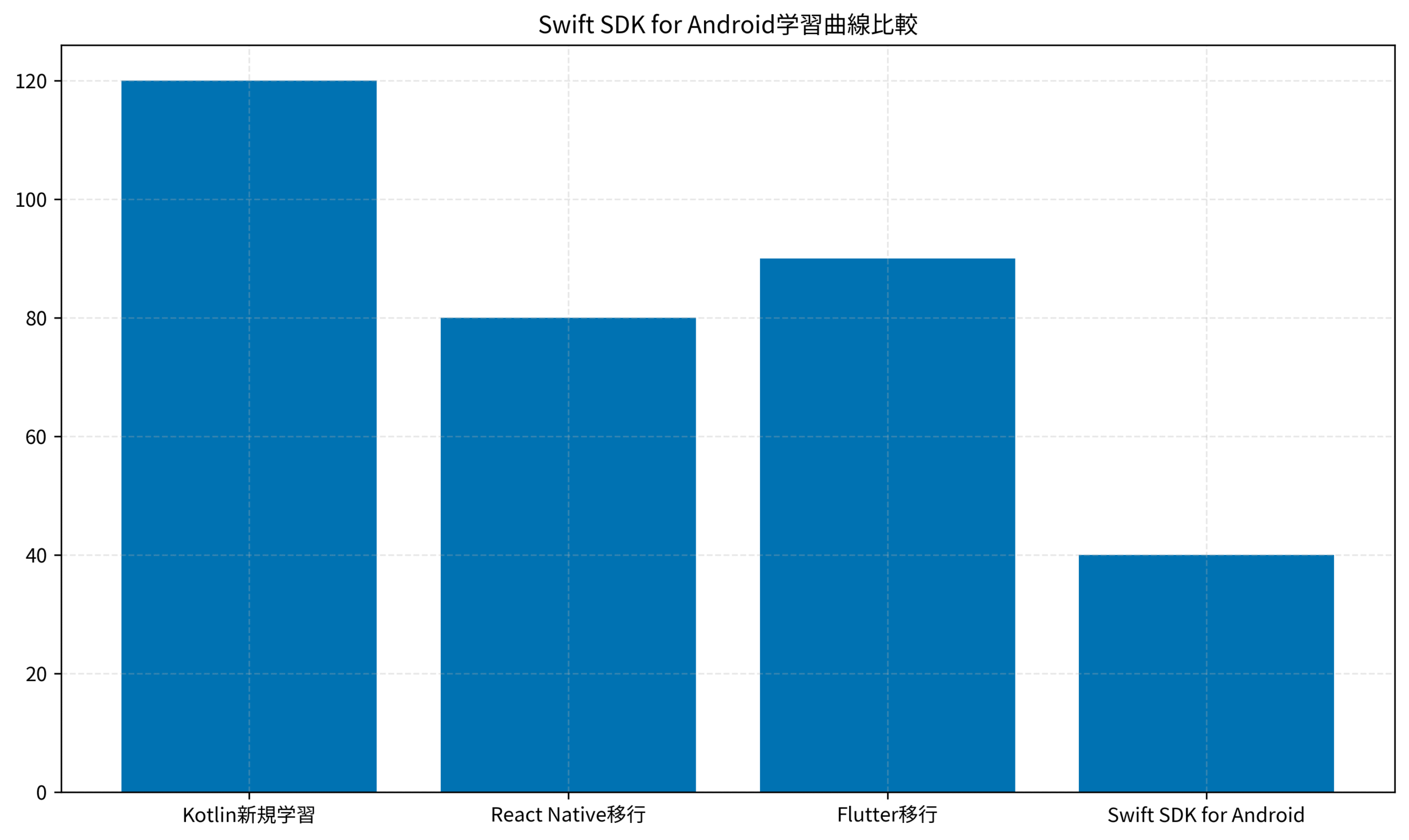 Swift SDK for Android学習曲線比較