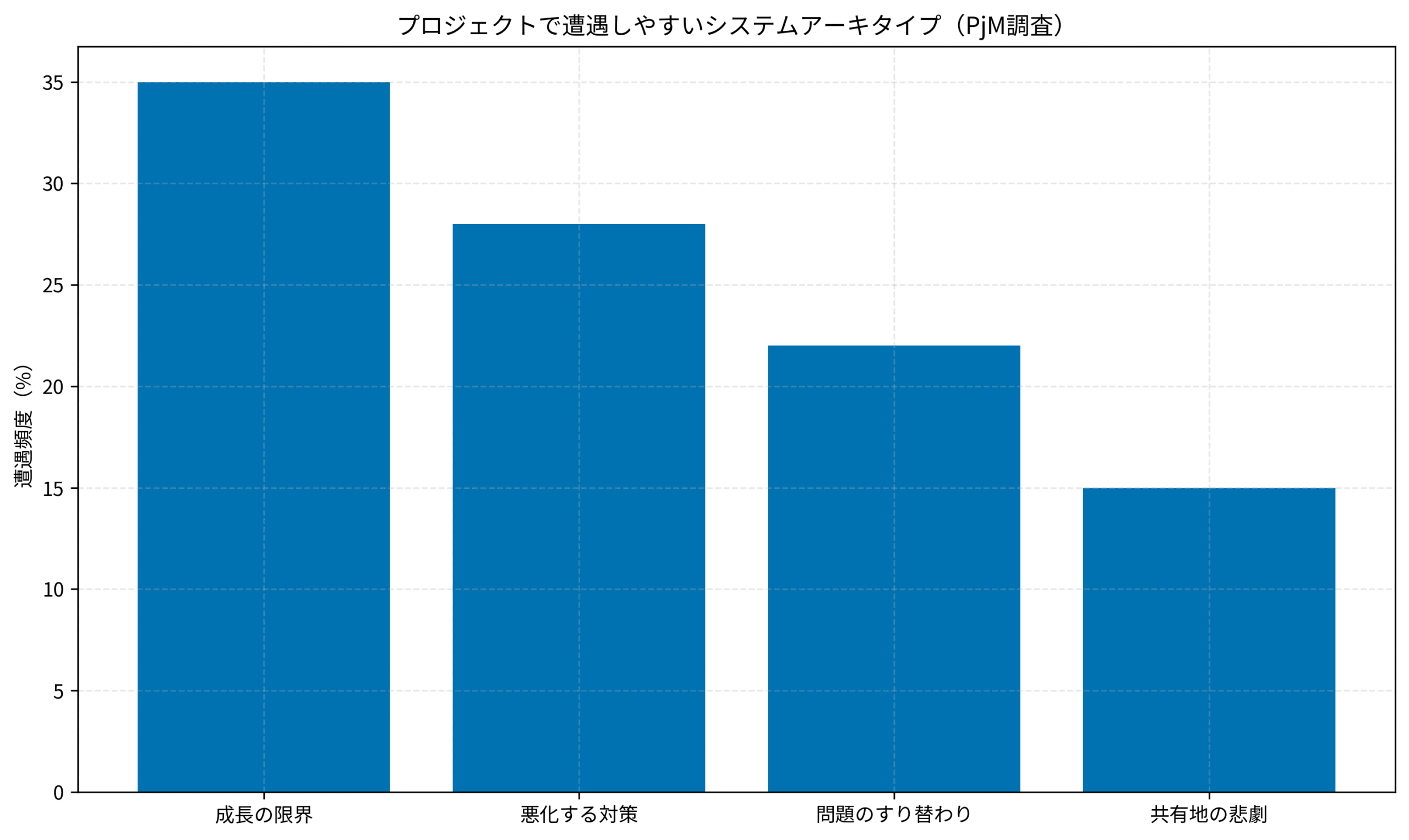 プロジェクトで遭遇しやすいシステムアーキタイプ（PjM調査）