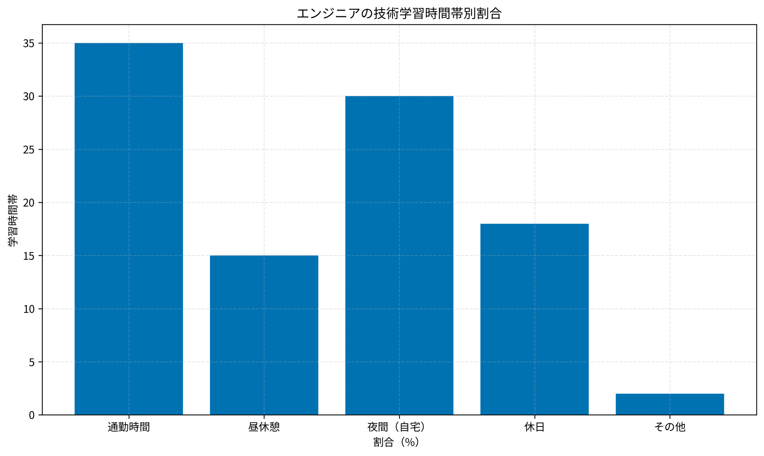 エンジニアの技術学習時間帯別割合