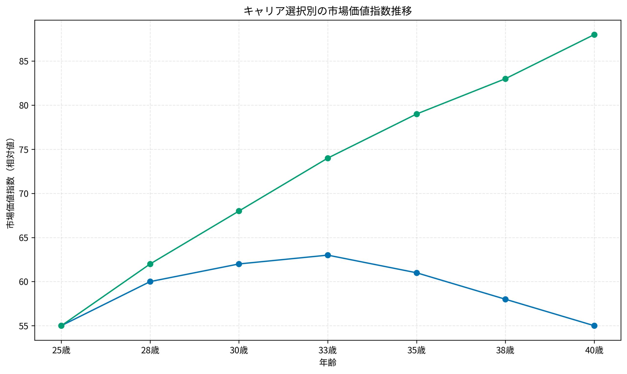 キャリア選択別の市場価値指数推移