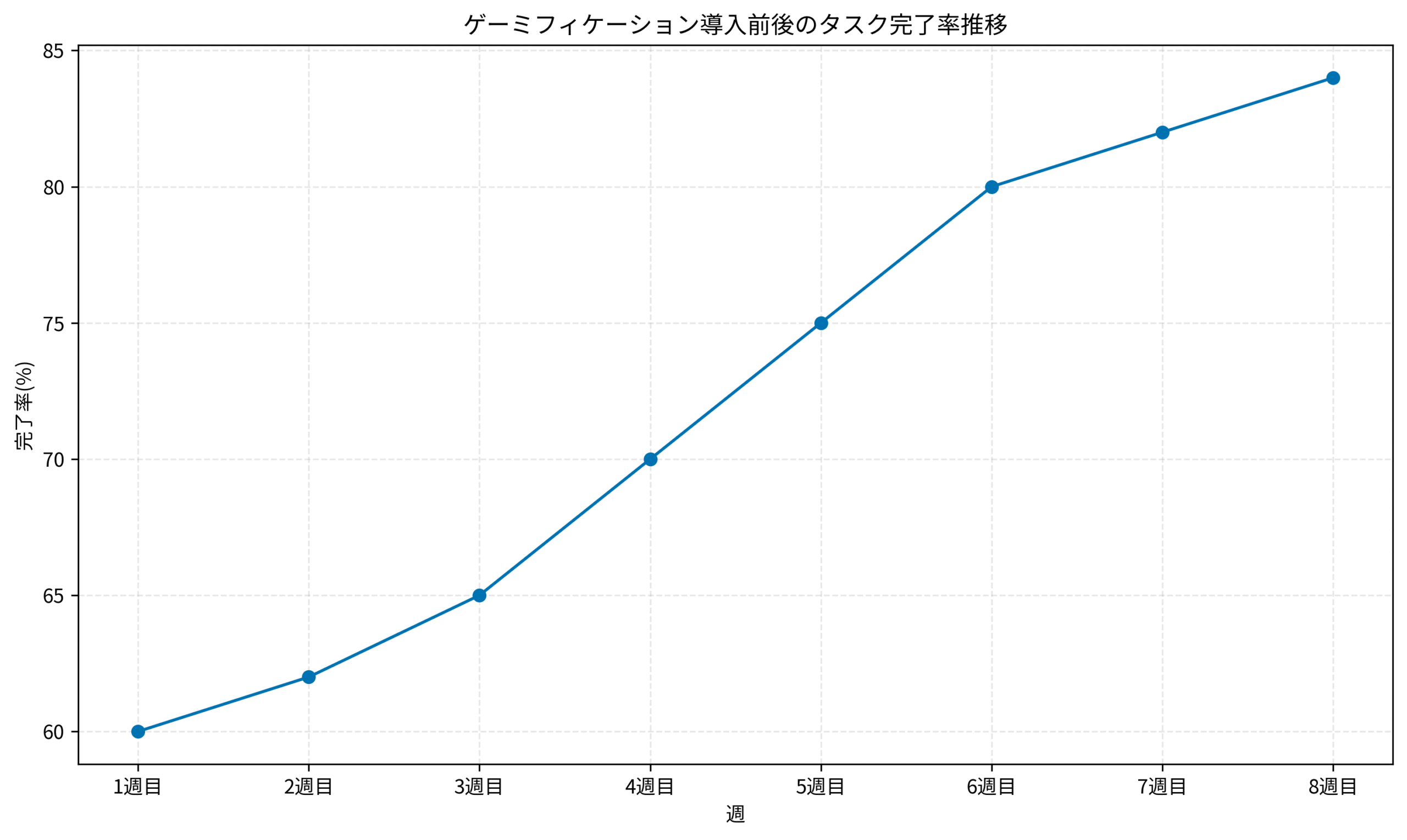 ゲーミフィケーション導入前後のタスク完了率推移