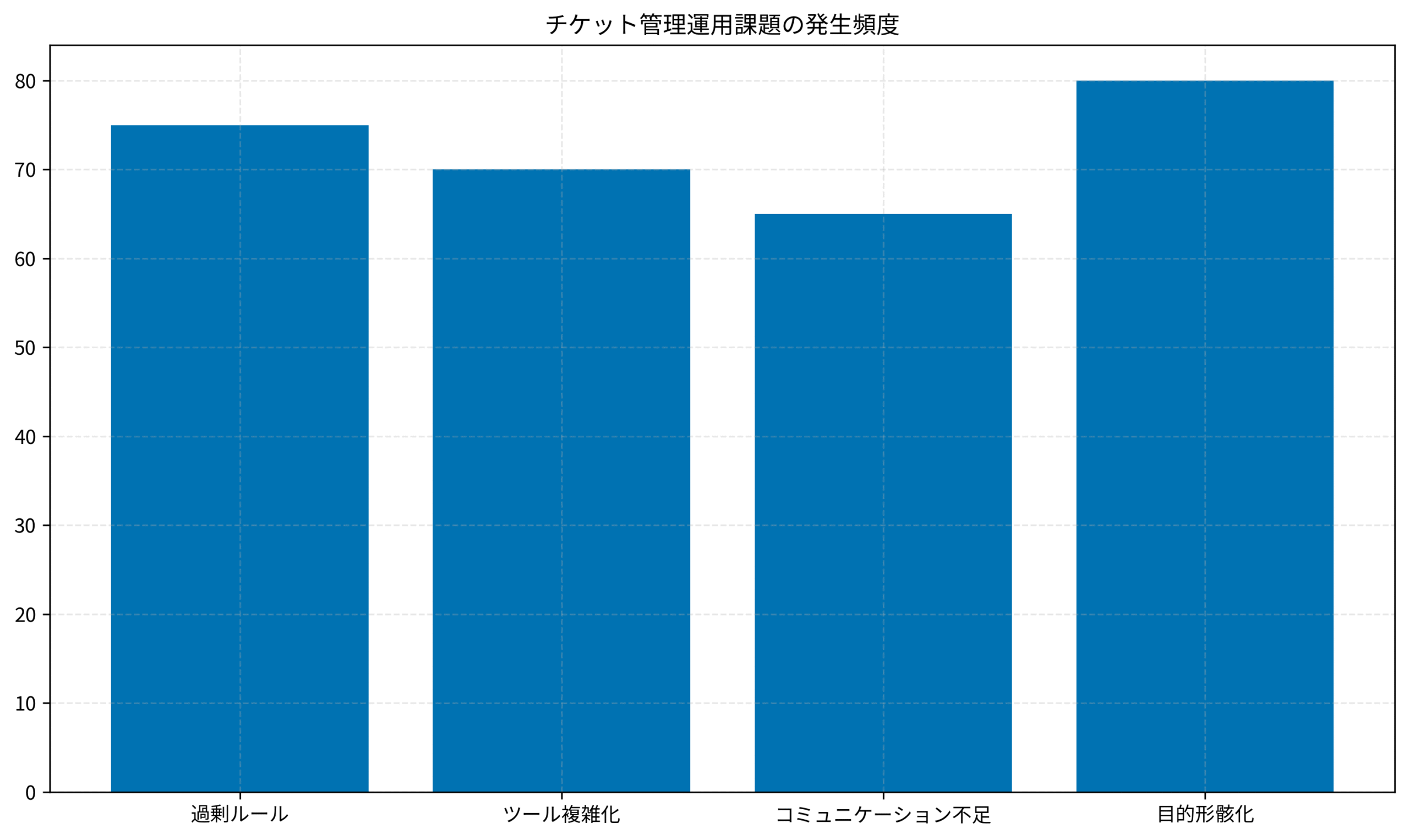チケット管理運用課題の発生頻度