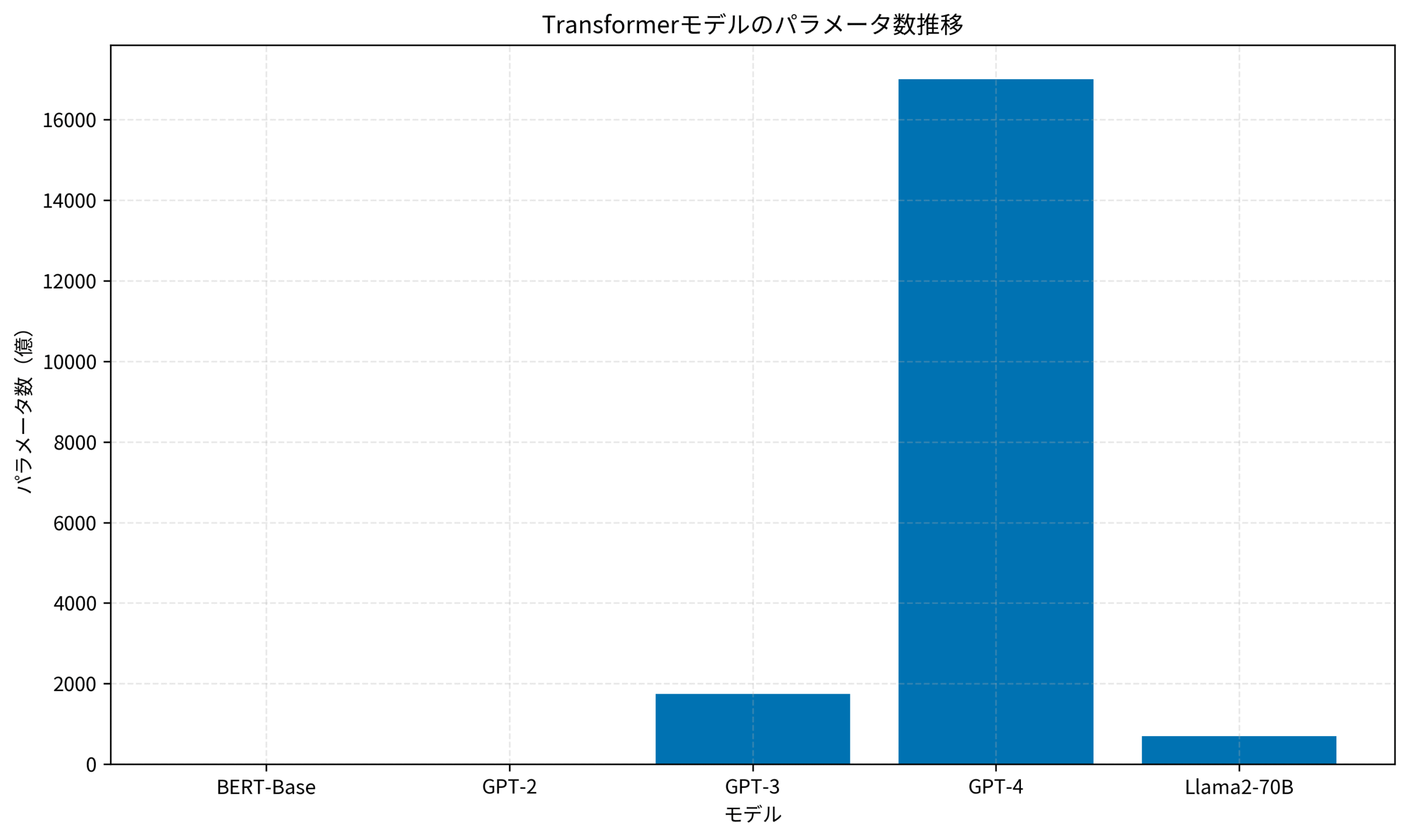 Transformerモデルのパラメータ数推移