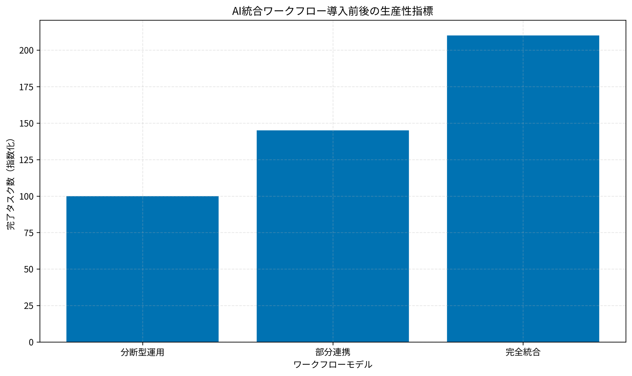 AI統合ワークフロー導入前後の生産性指標