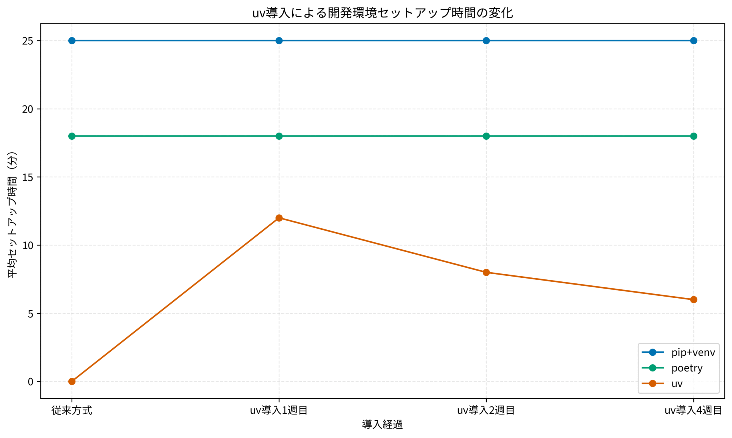 uv導入による開発環境セットアップ時間の変化