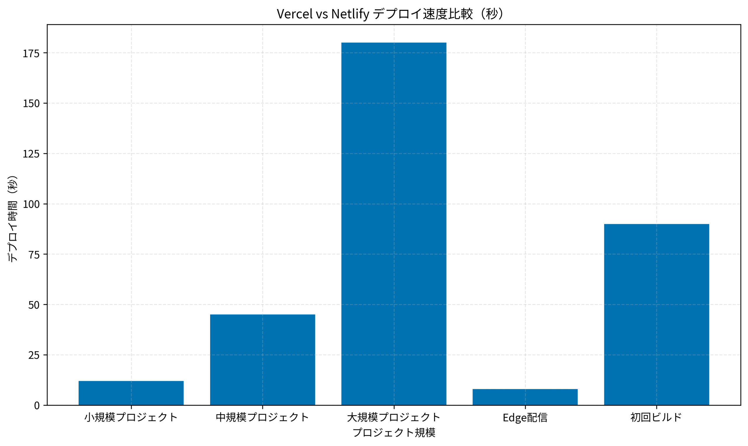 Vercel vs Netlify デプロイ速度比較（秒）