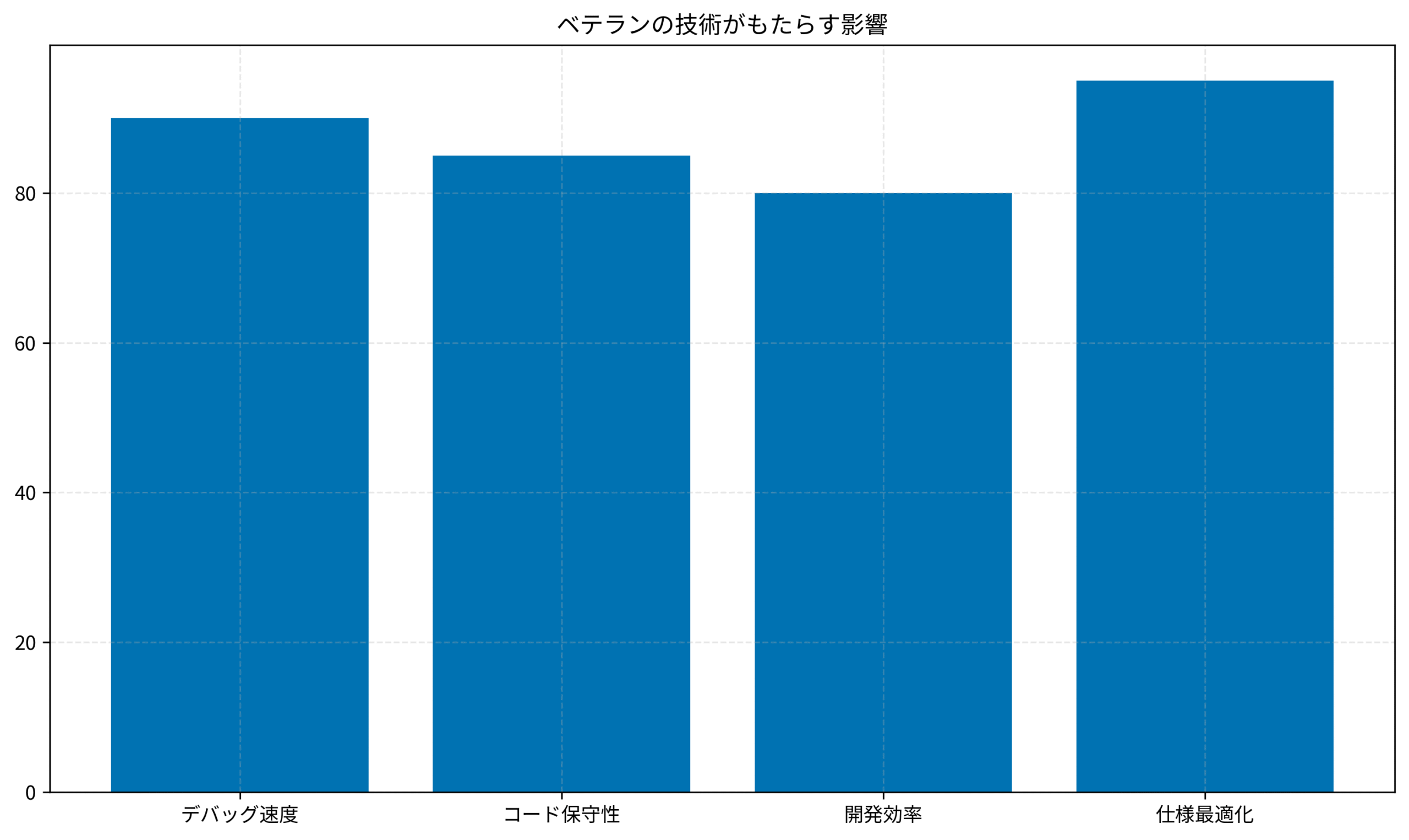ベテランの技術がもたらす影響