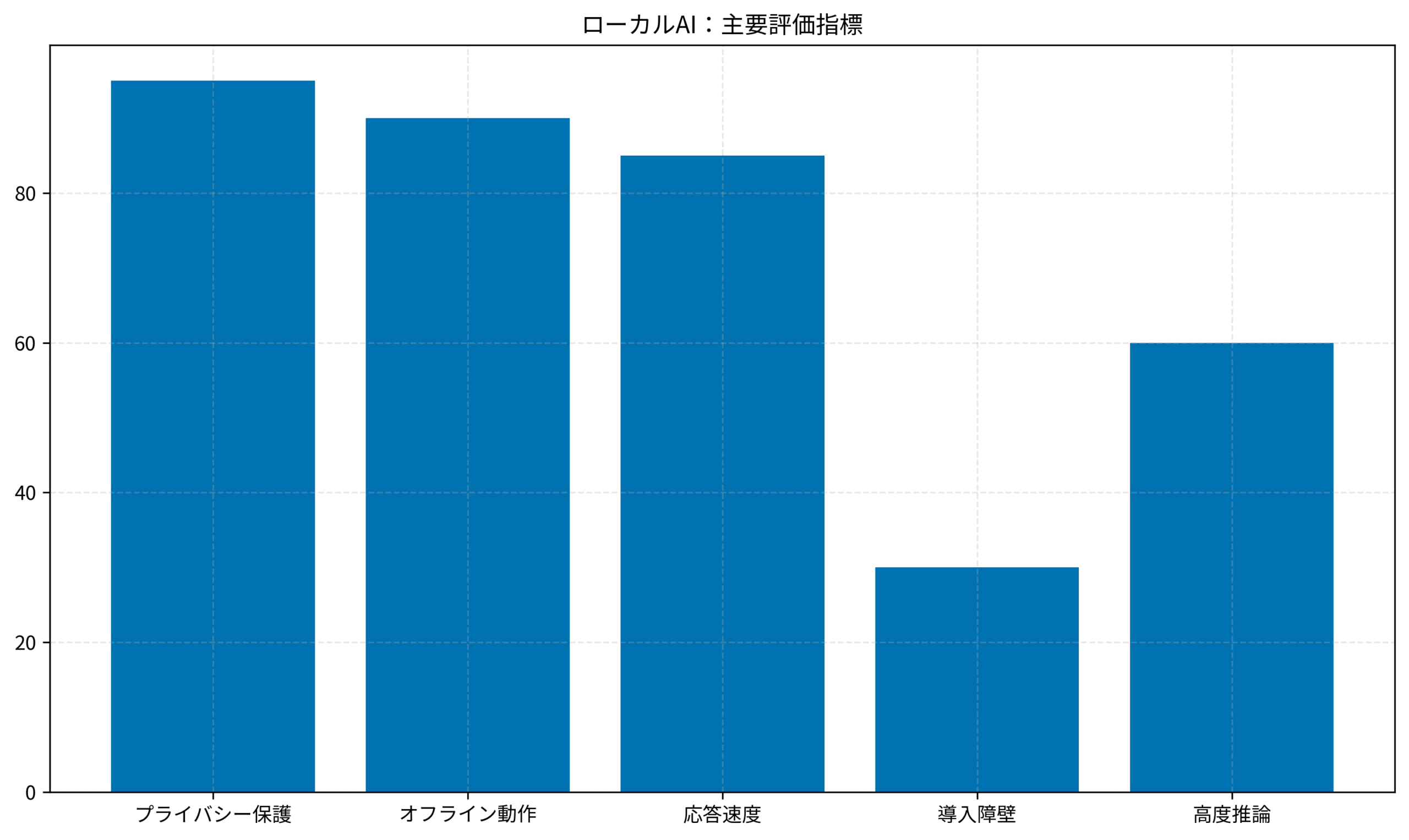 ローカルAI:主要評価指標