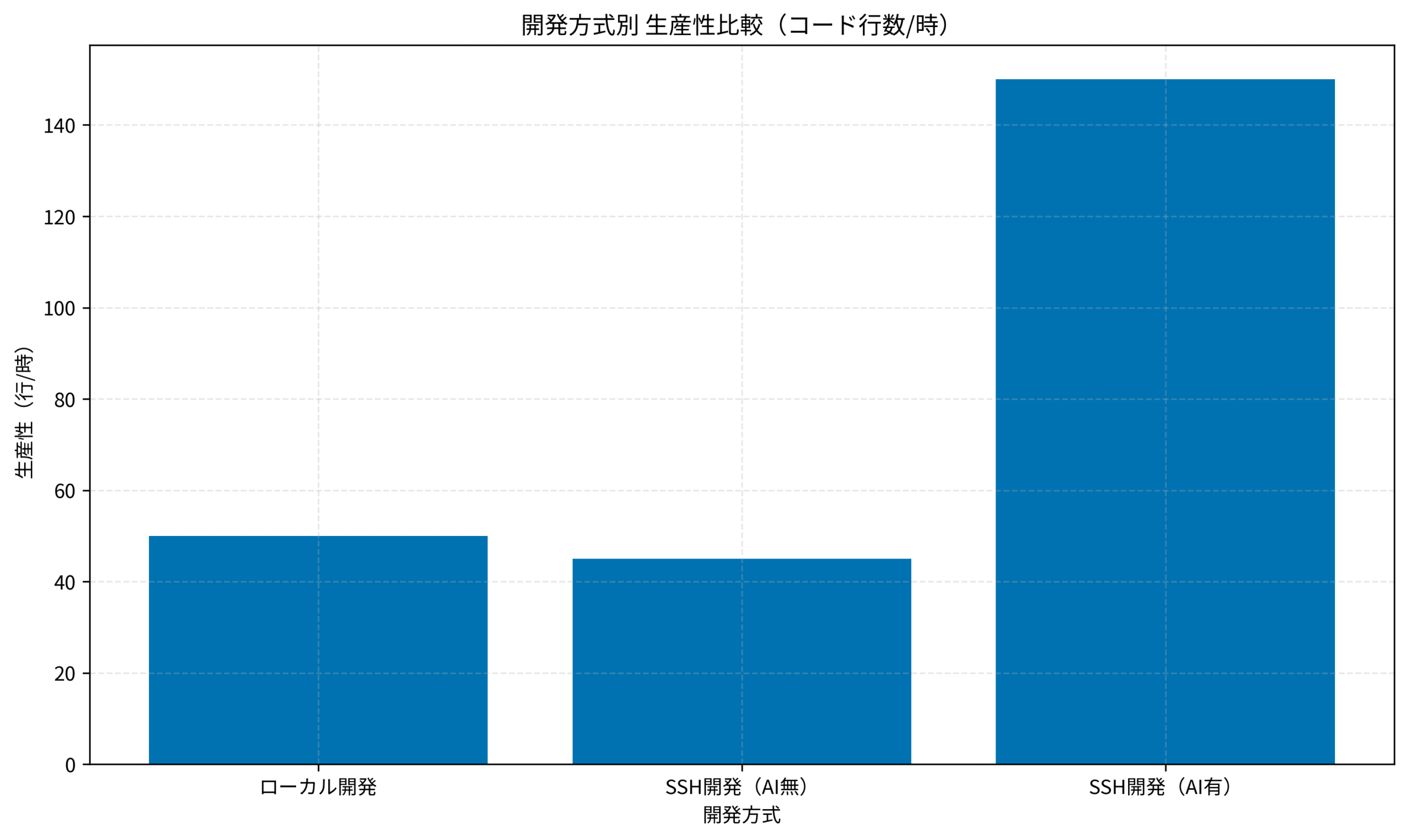 開発方式別 生産性比較（コード行数/時）