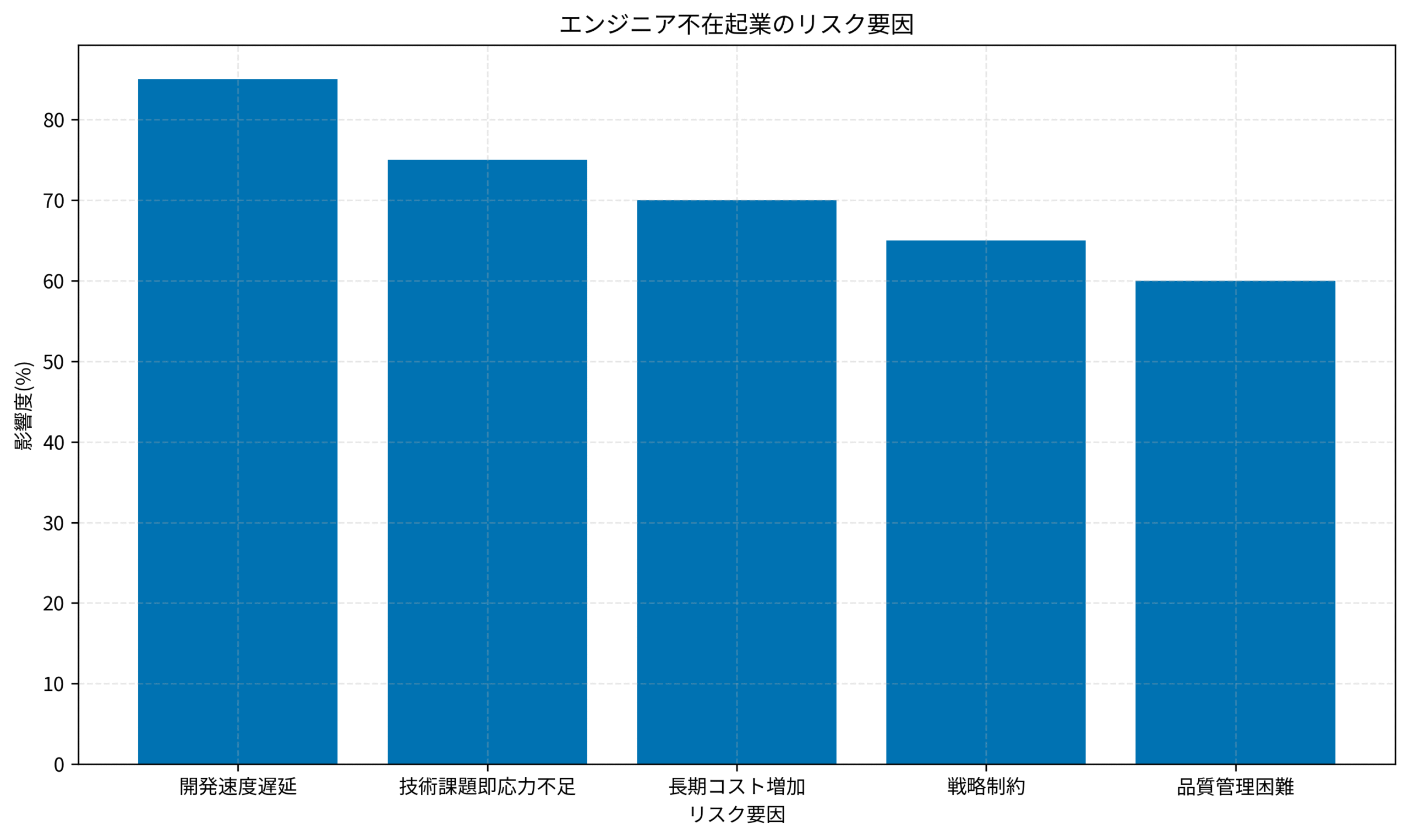 エンジニア不在起業のリスク要因