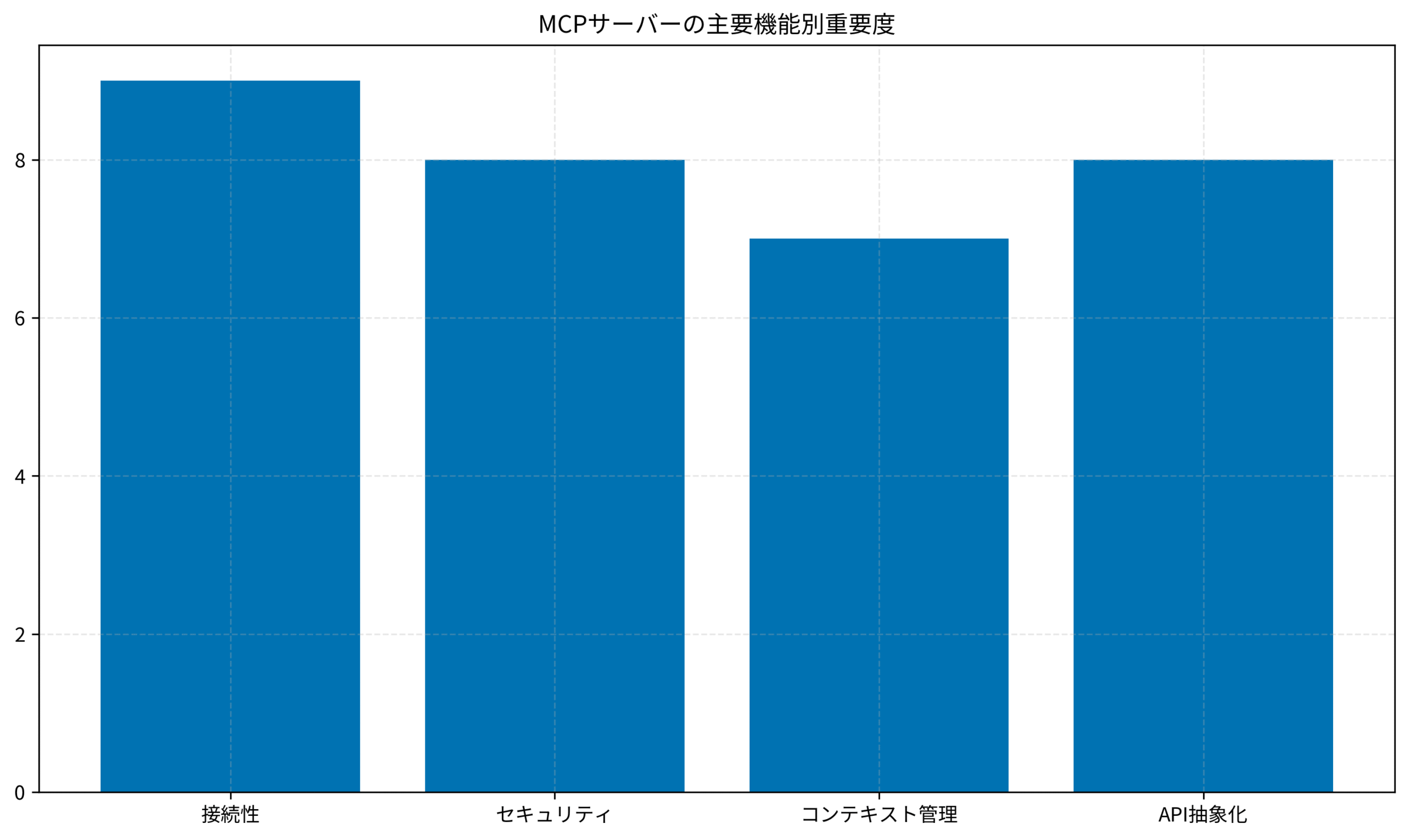 MCPサーバーの主要機能別重要度