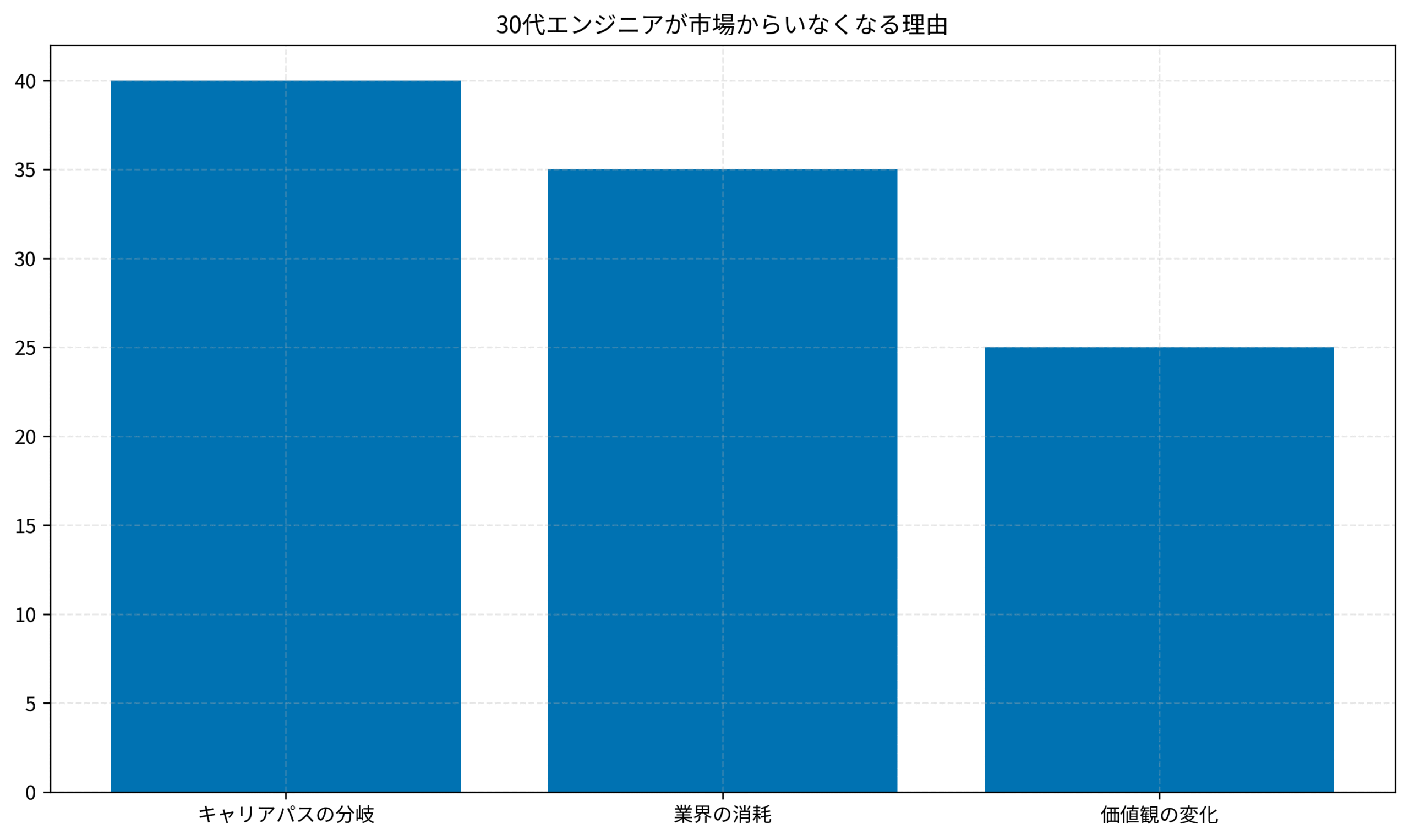 30代エンジニアが市場からいなくなる理由
