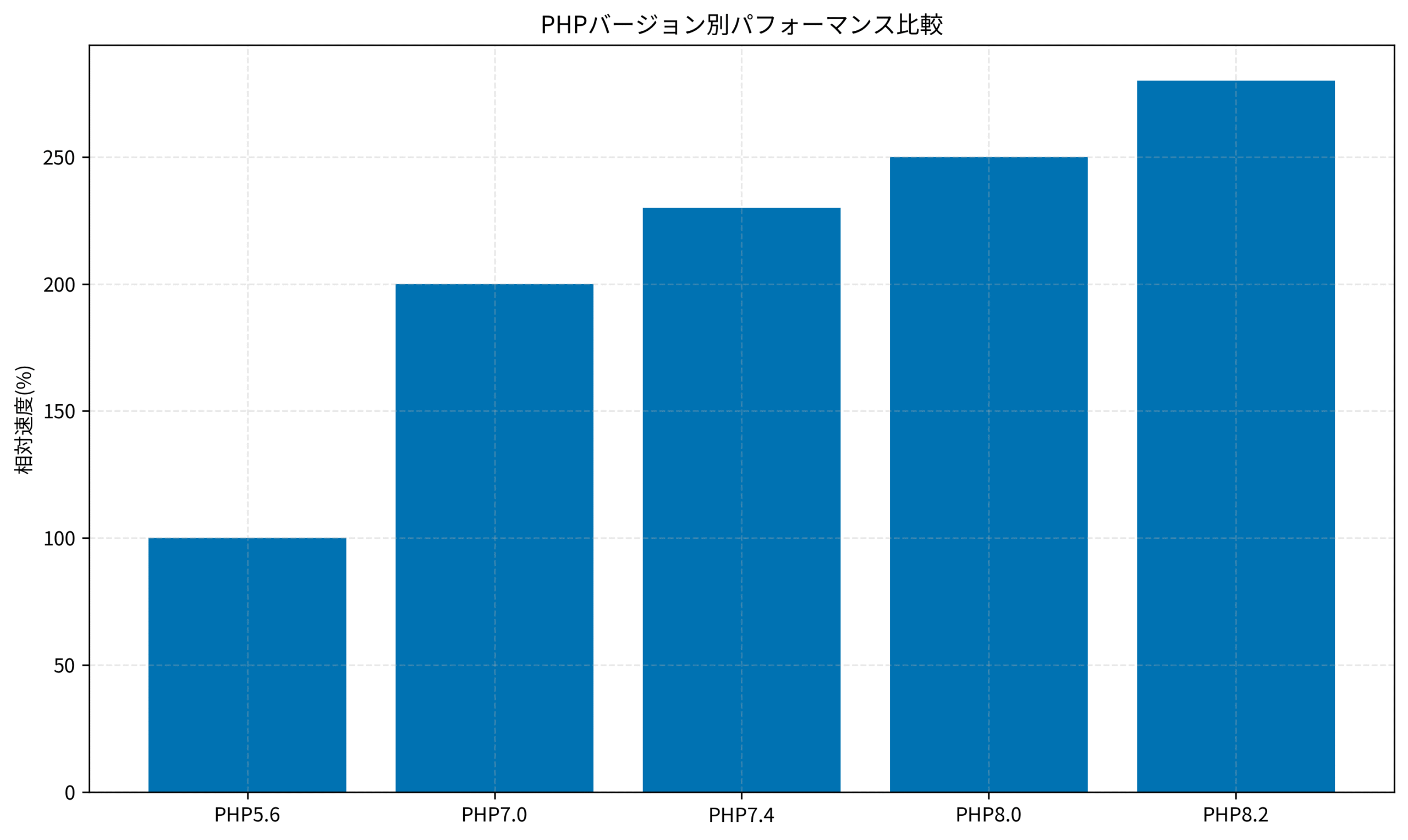 PHPバージョン別パフォーマンス比較