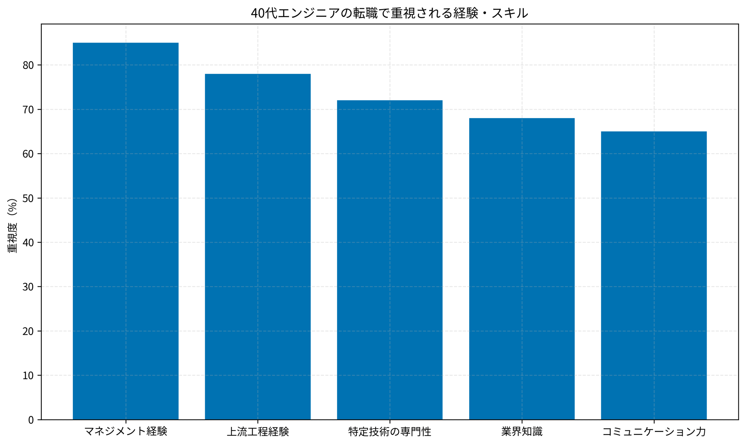 40代エンジニアの転職で重視される経験・スキル