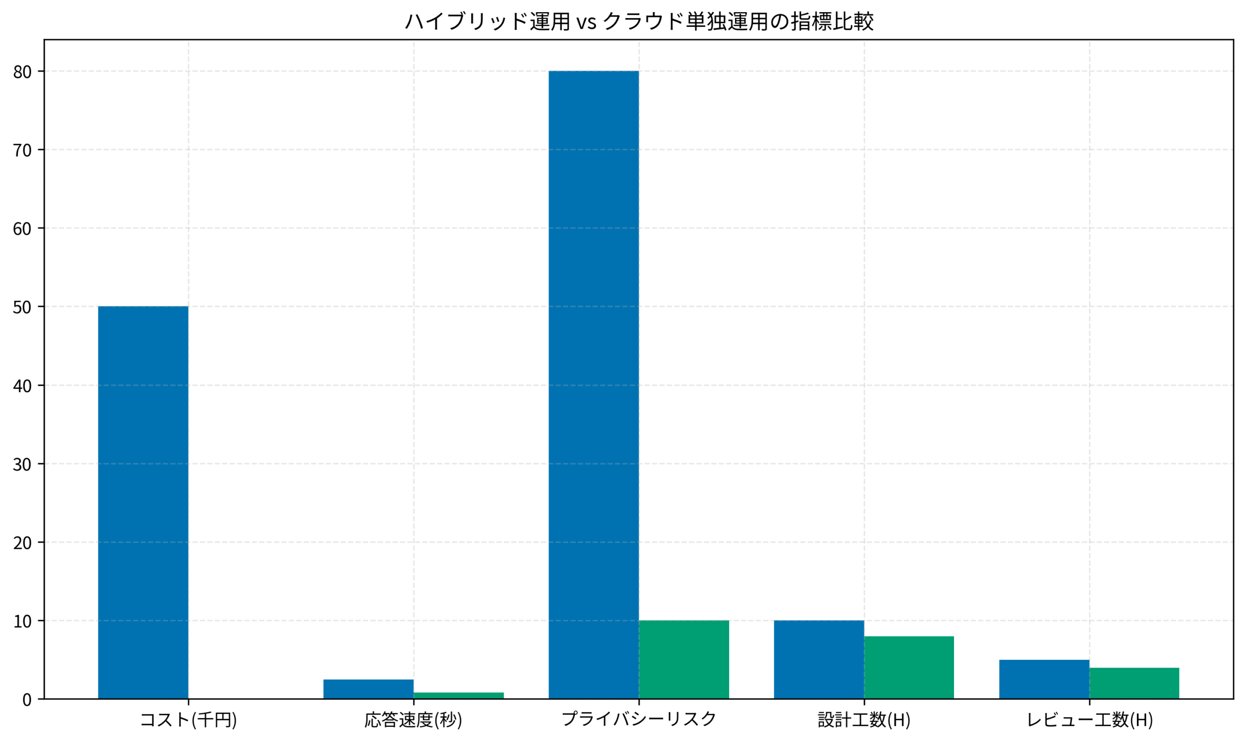 ハイブリッド運用 vs クラウド単独運用の指標比較