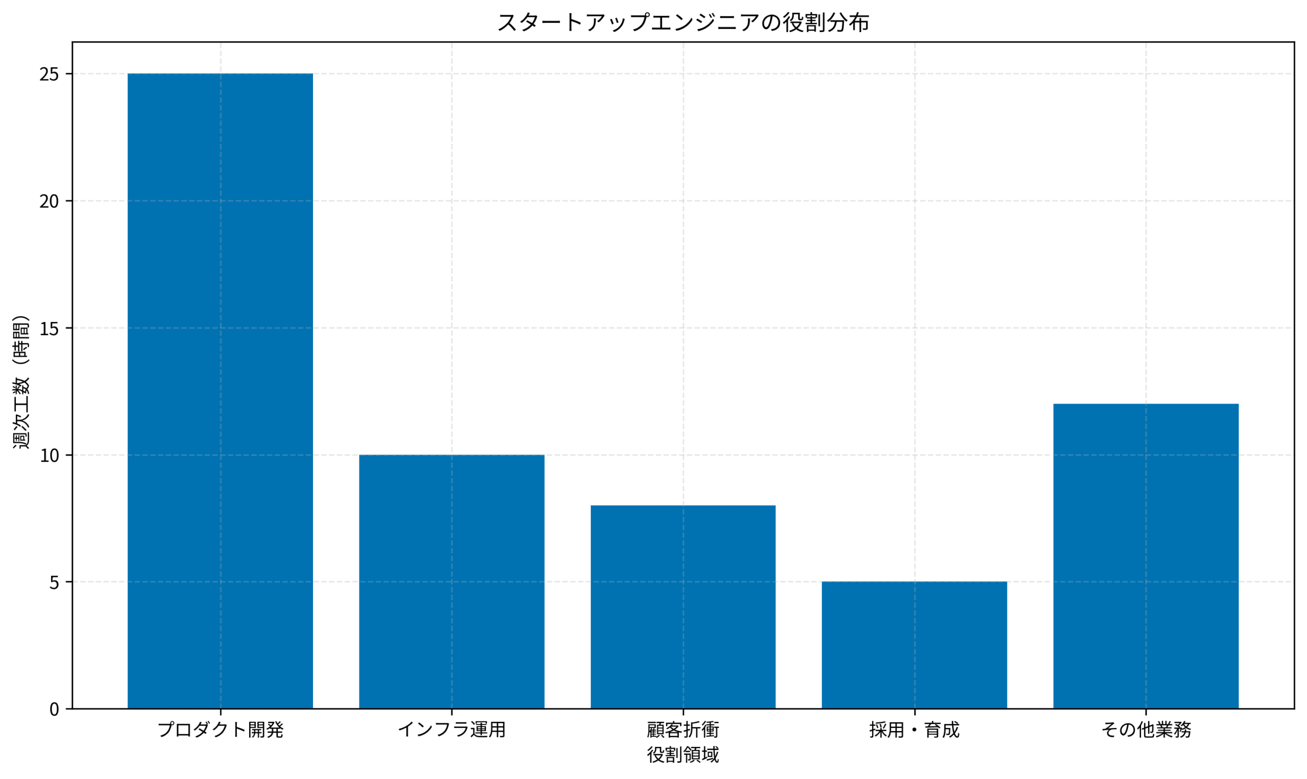 スタートアップエンジニアの役割分布