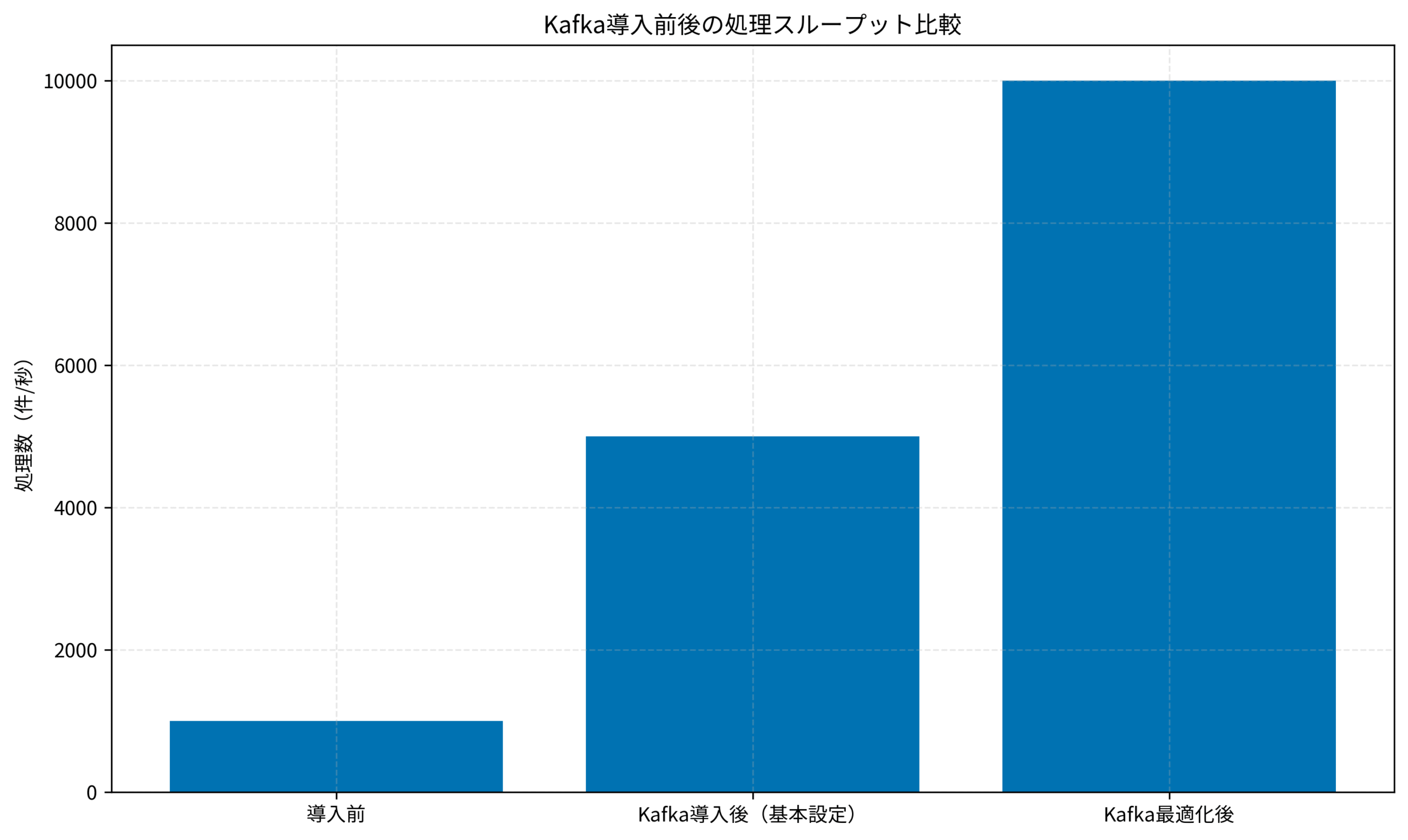 Kafka導入前後の処理スループット比較