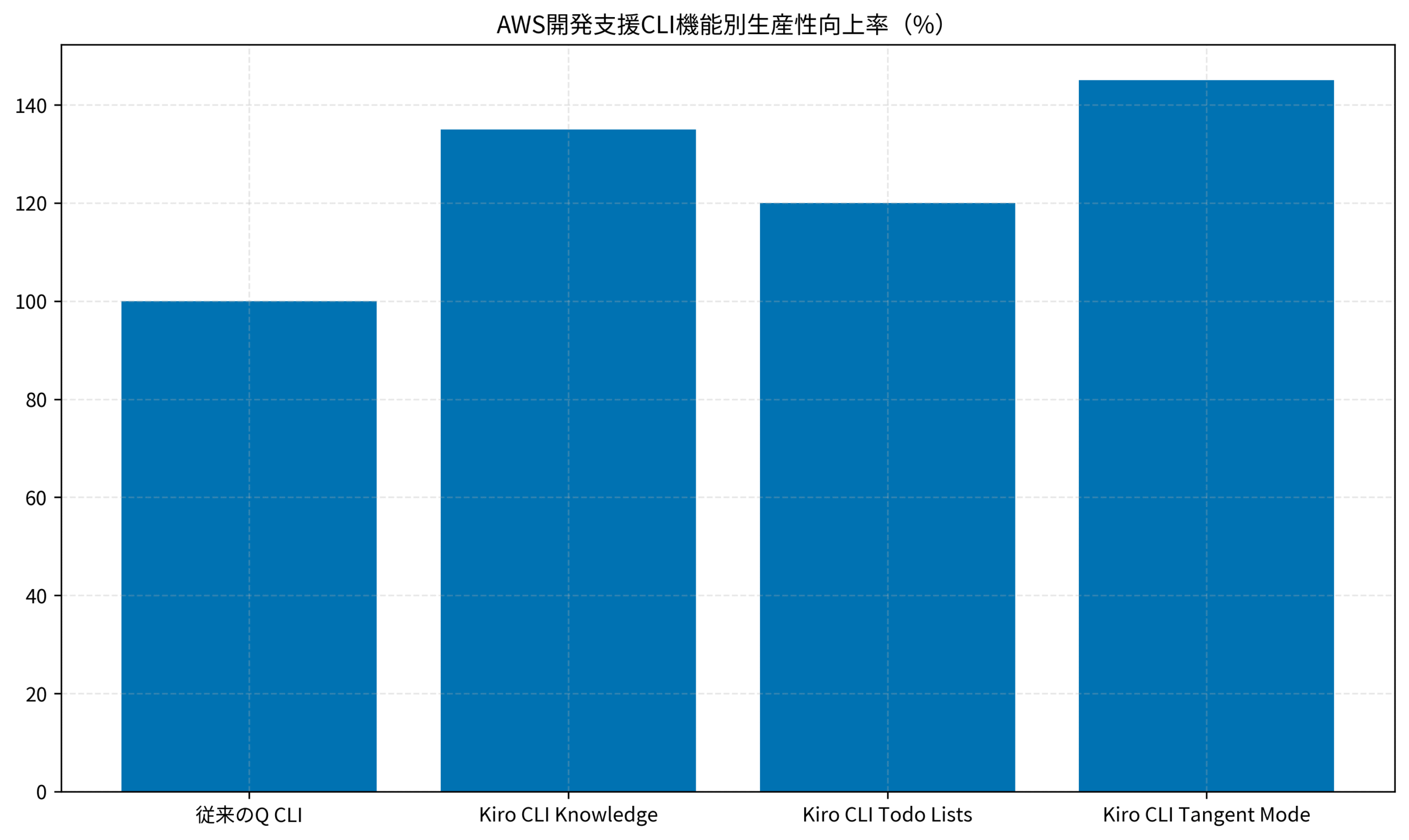 AWS開発支援CLI機能別生産性向上率(%)