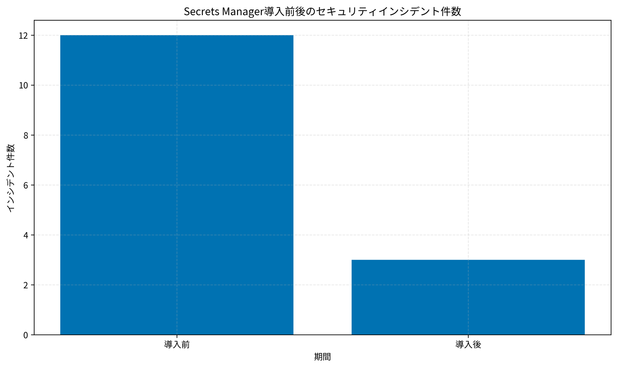 Secrets Manager導入前後のセキュリティインシデント件数