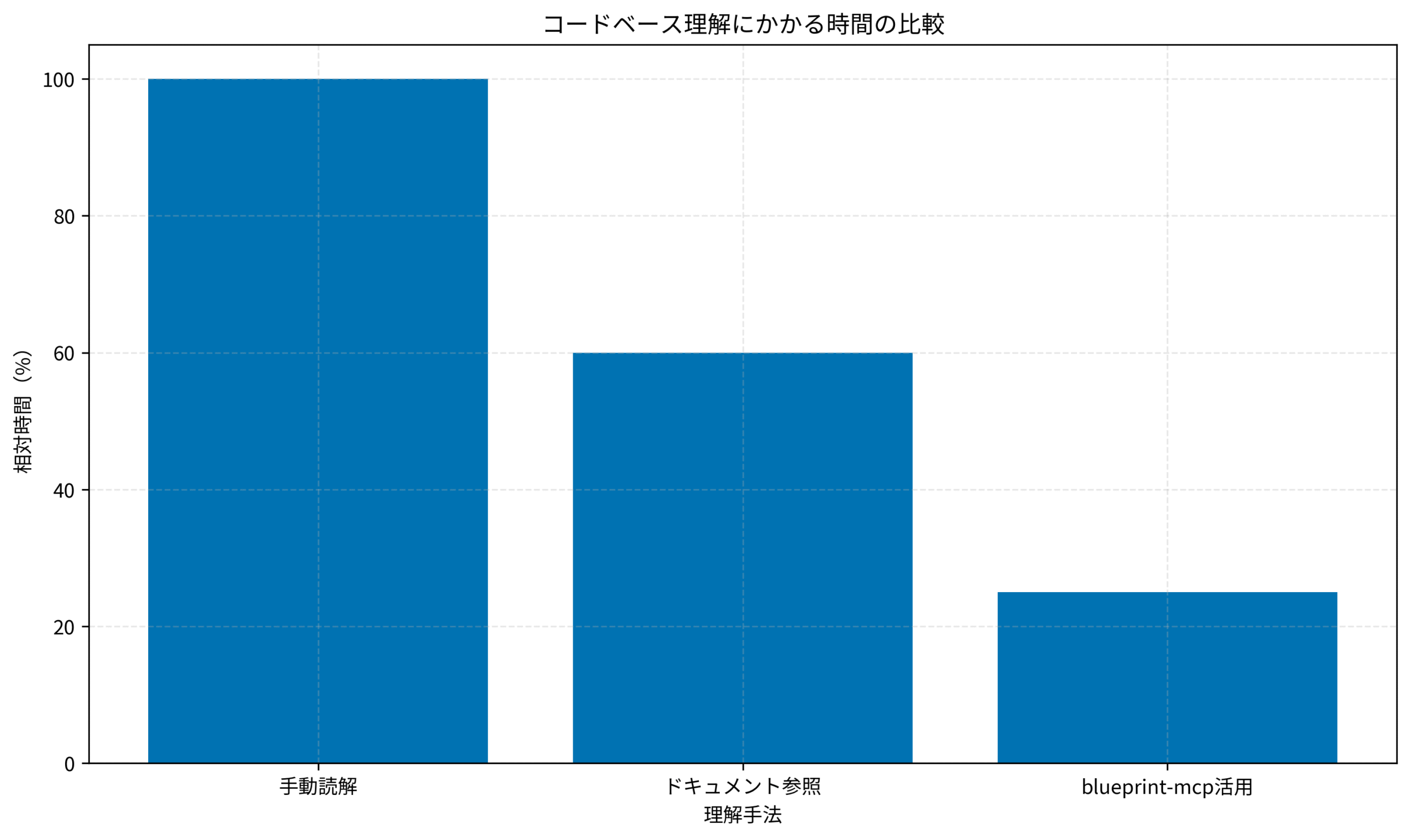 コードベース理解にかかる時間の比較