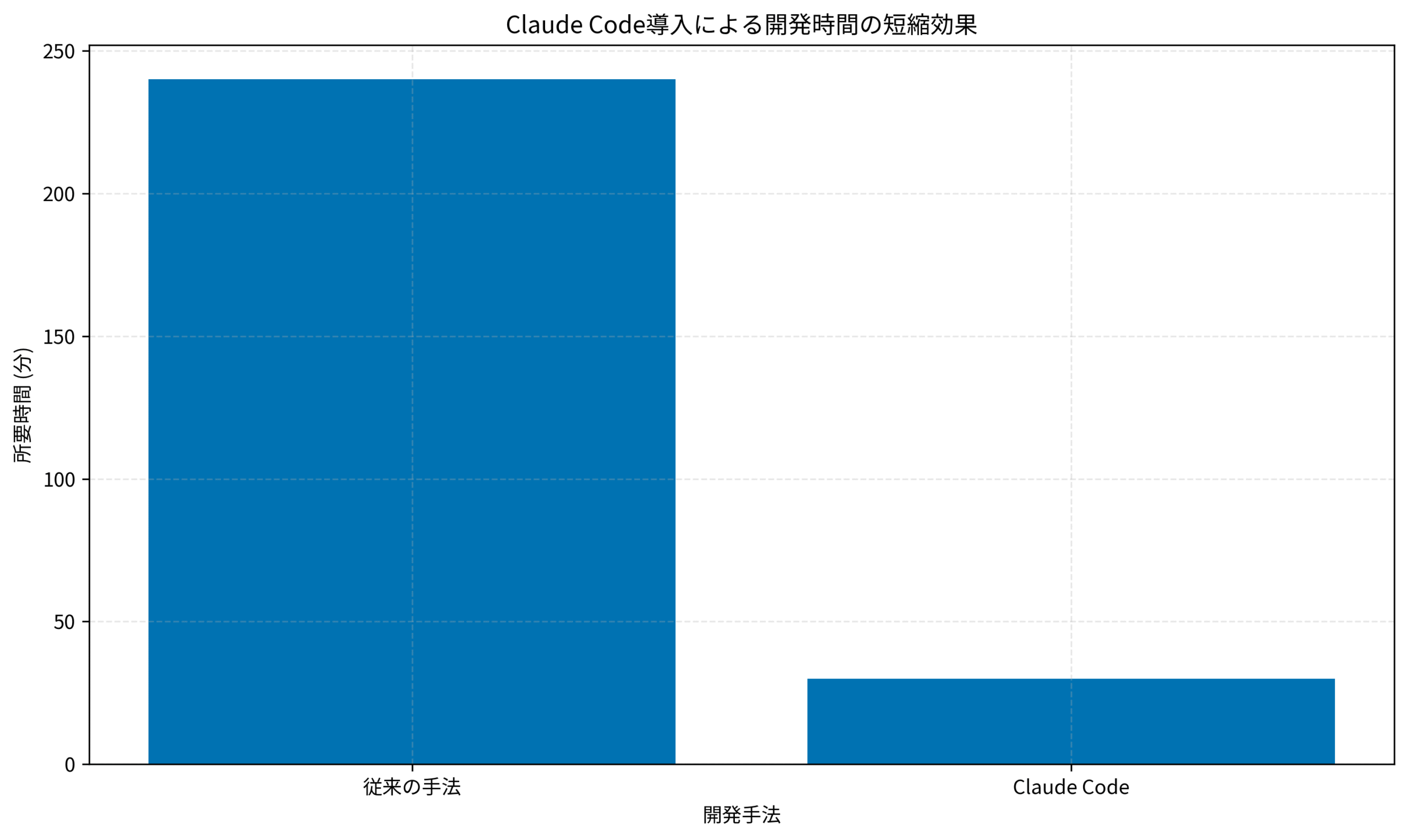 Claude Code導入による開発時間の短縮効果