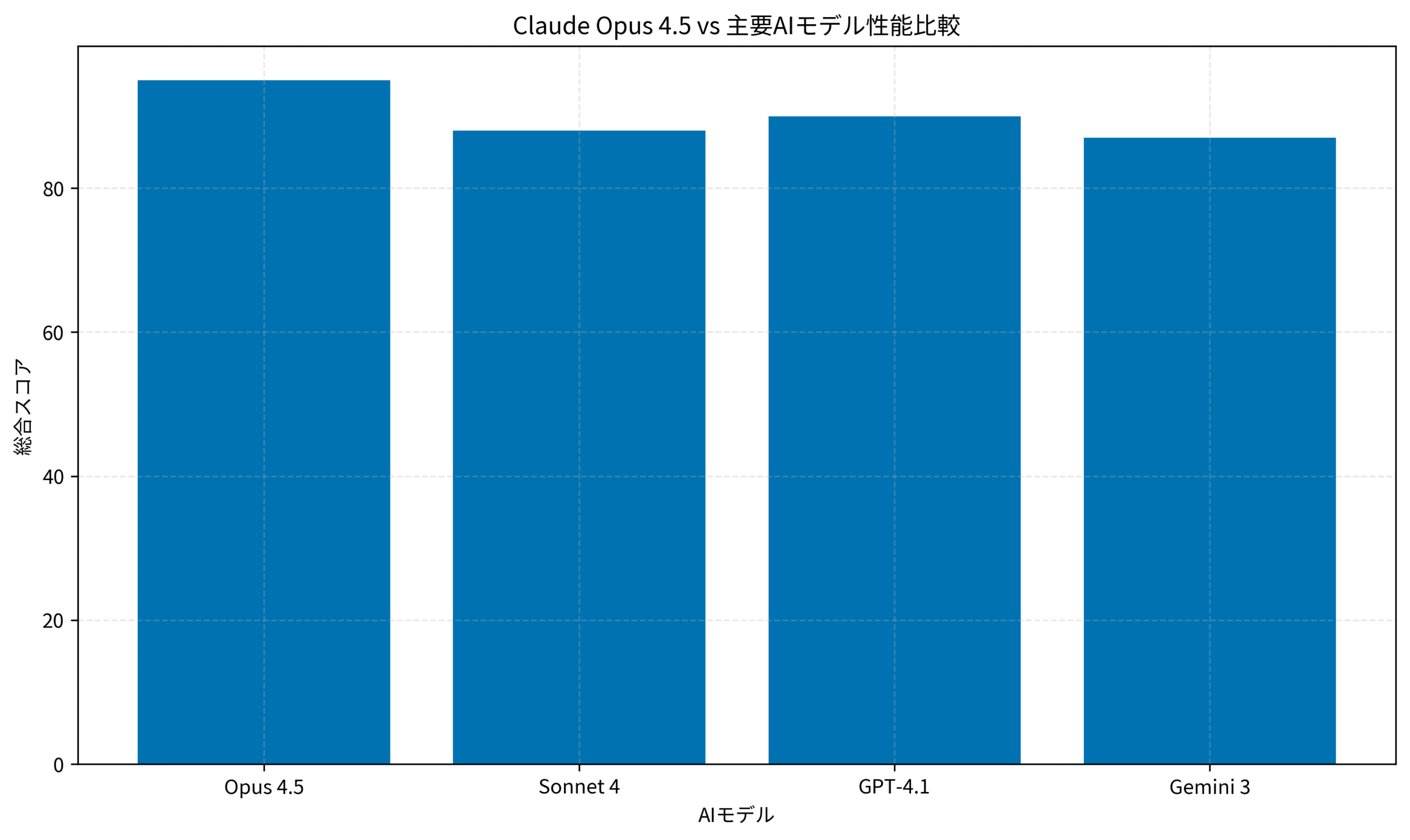 Claude Opus 4.5 vs 主要AIモデル性能比較