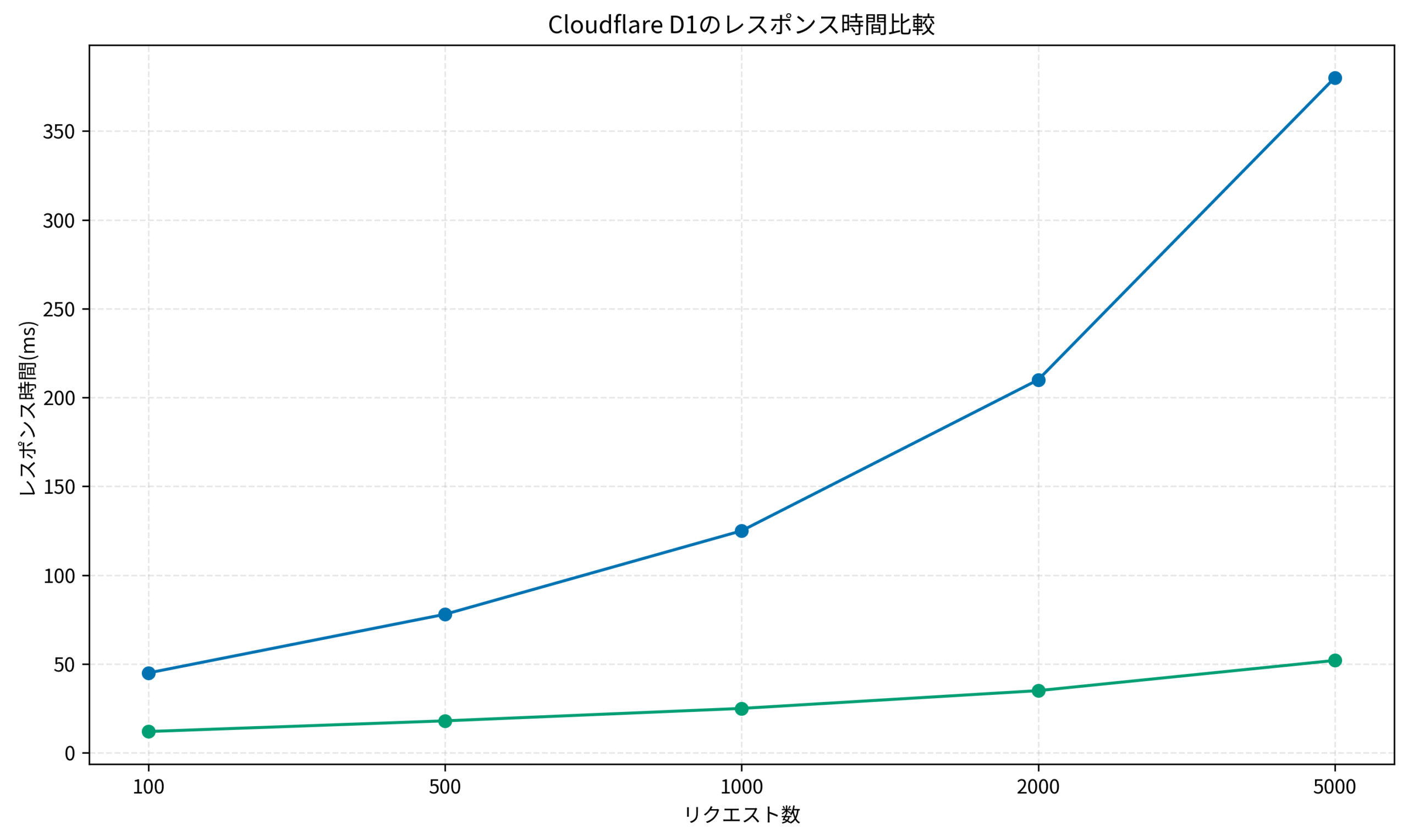 Cloudflare D1のレスポンス時間比較