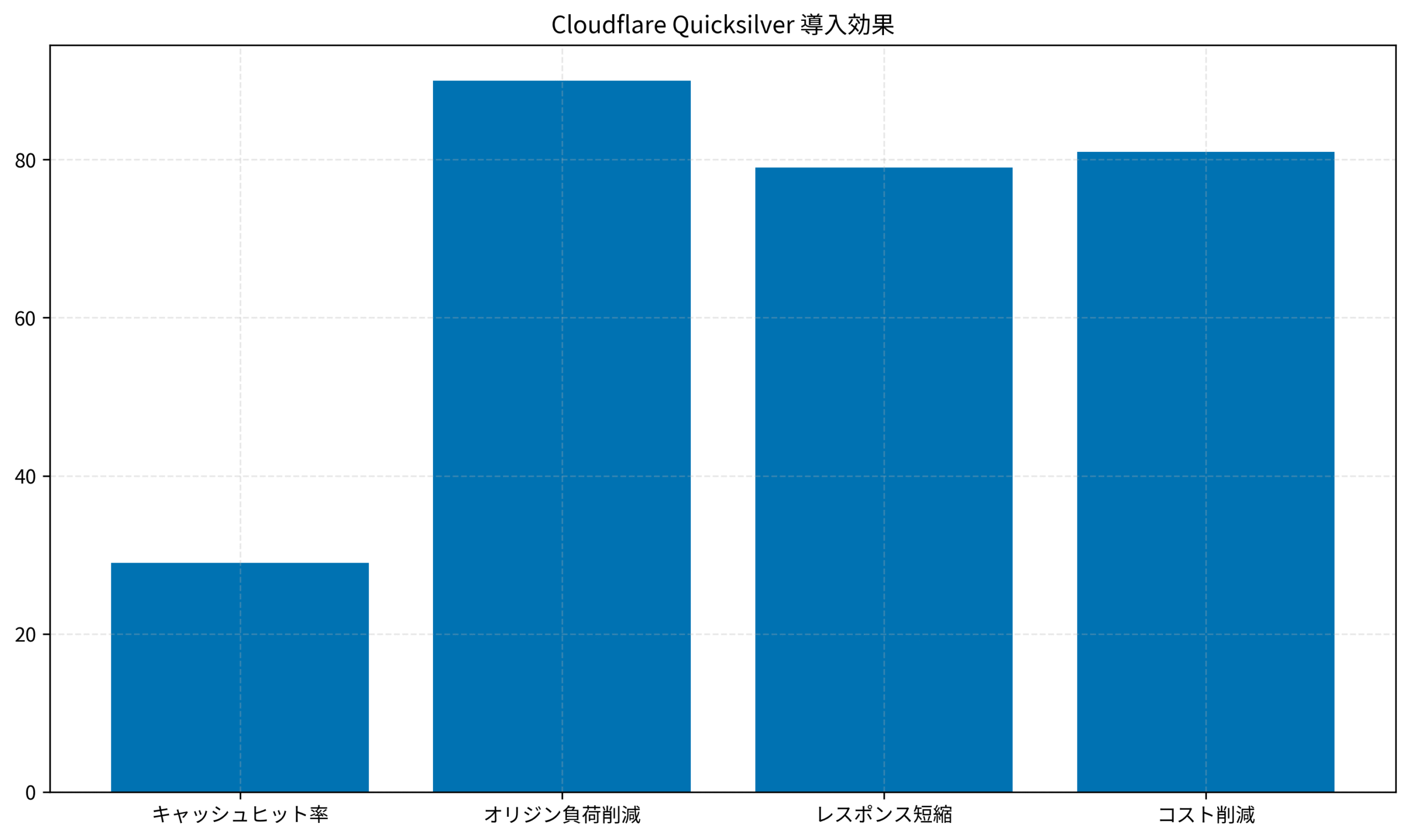 Cloudflare Quicksilver 導入効果