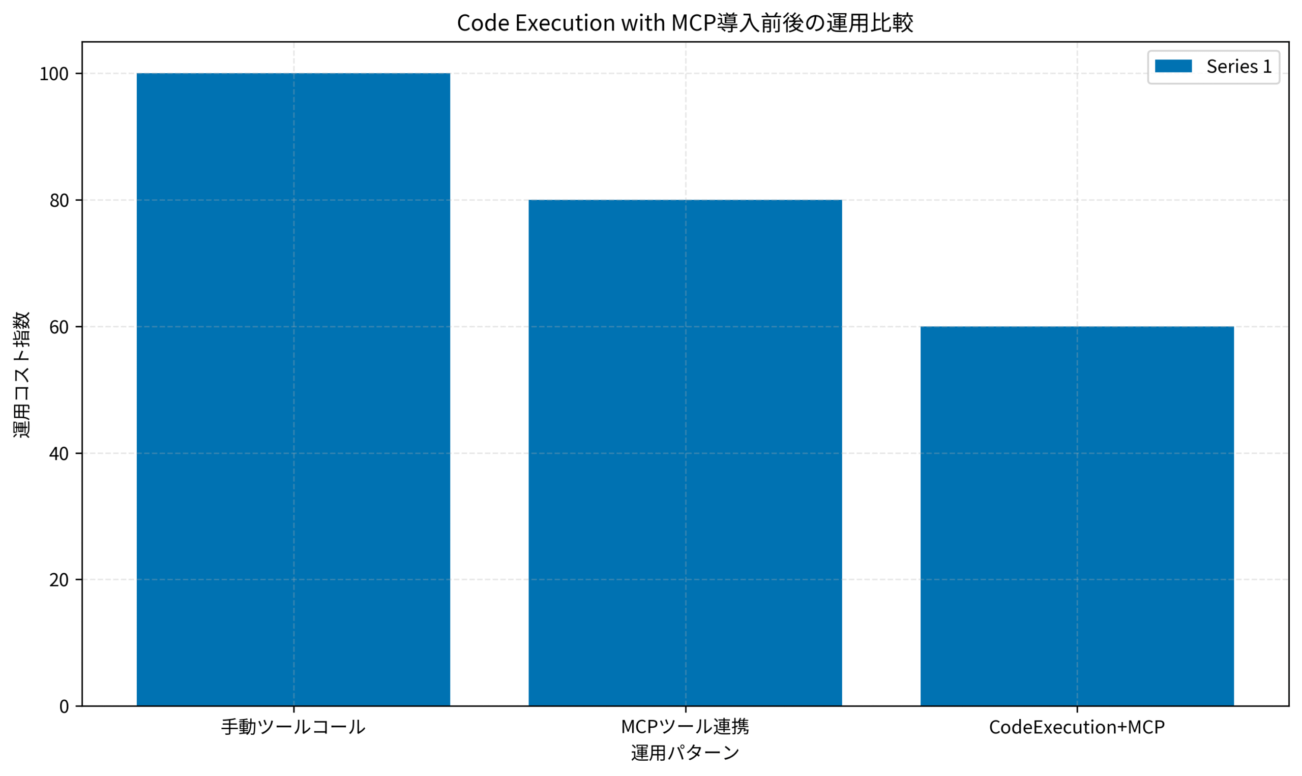 Code Execution with MCP導入前後の運用比較