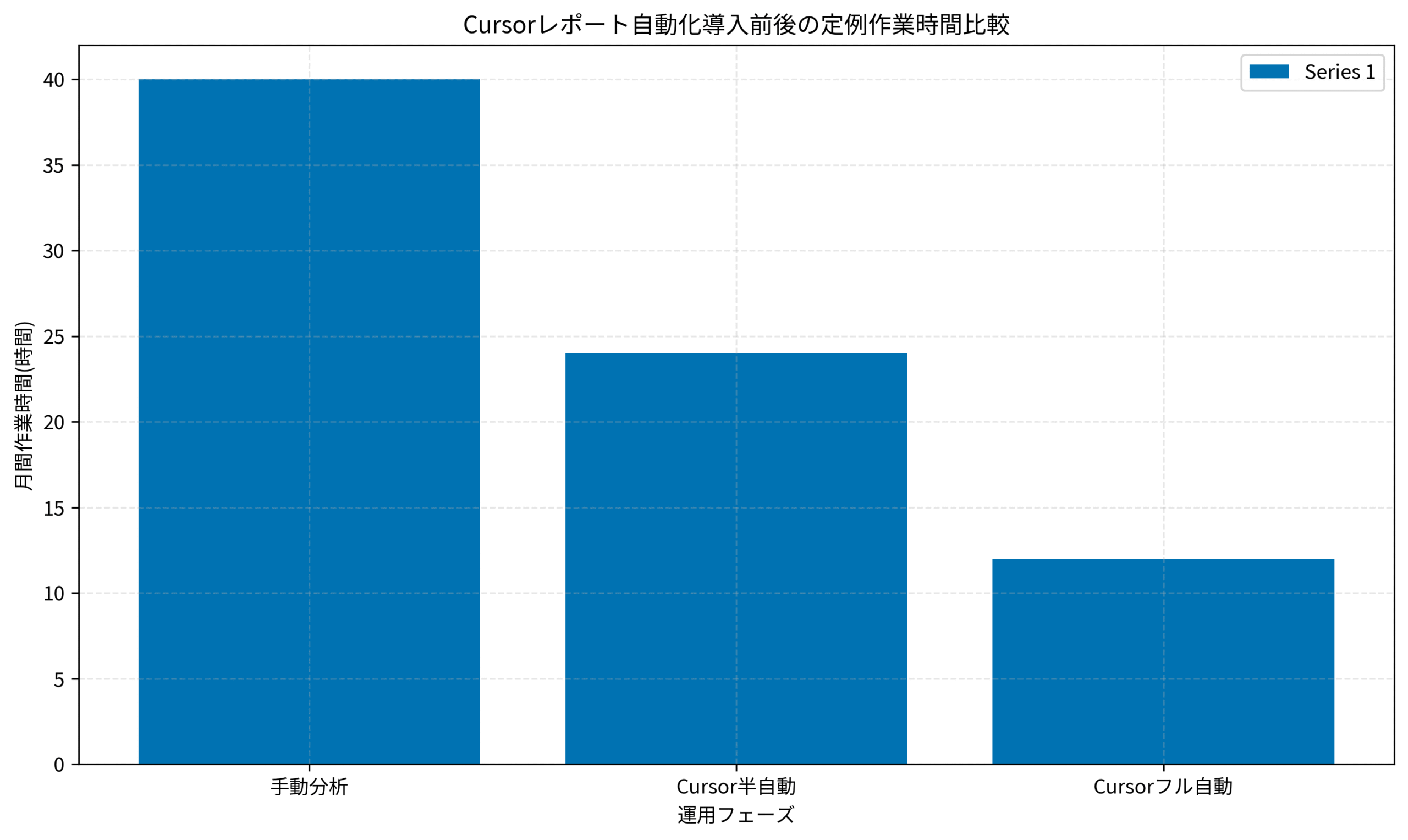 Cursorレポート自動化導入前後の定例作業時間比較グラフ
