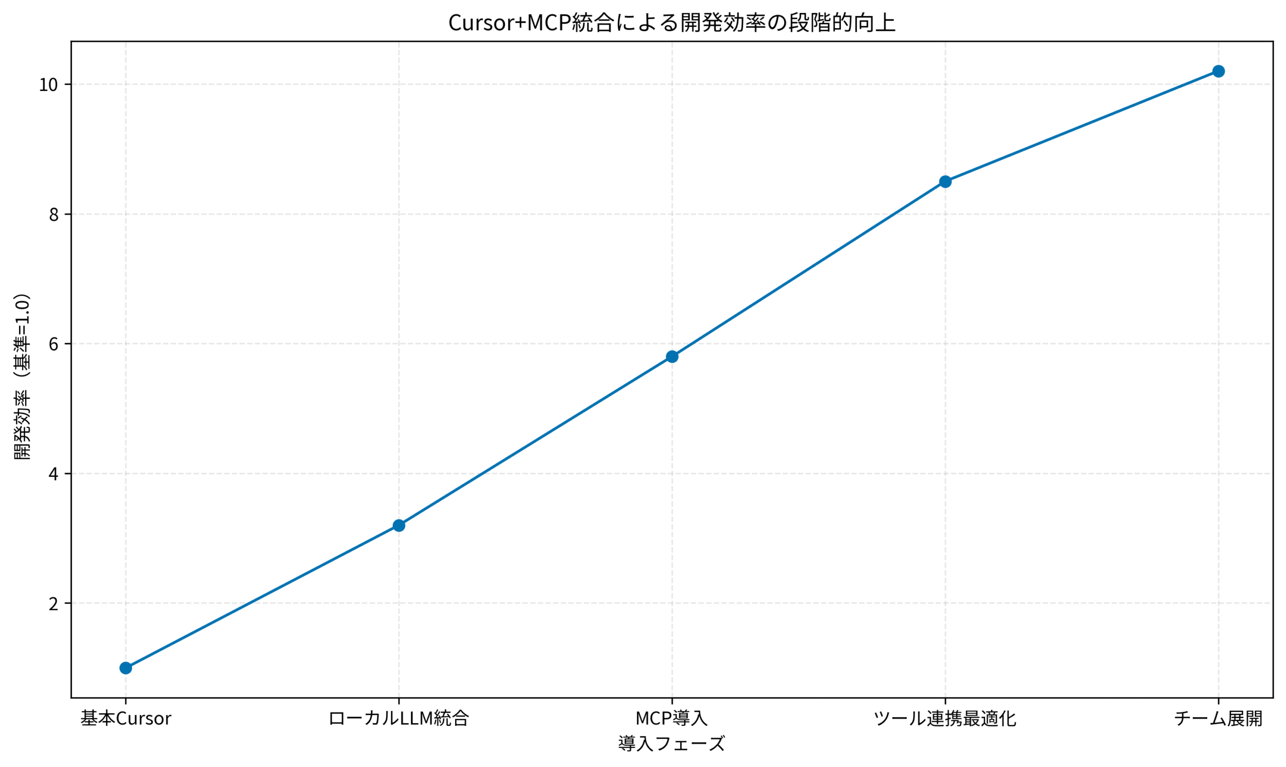 Cursor+MCP統合による開発効率の段階的向上