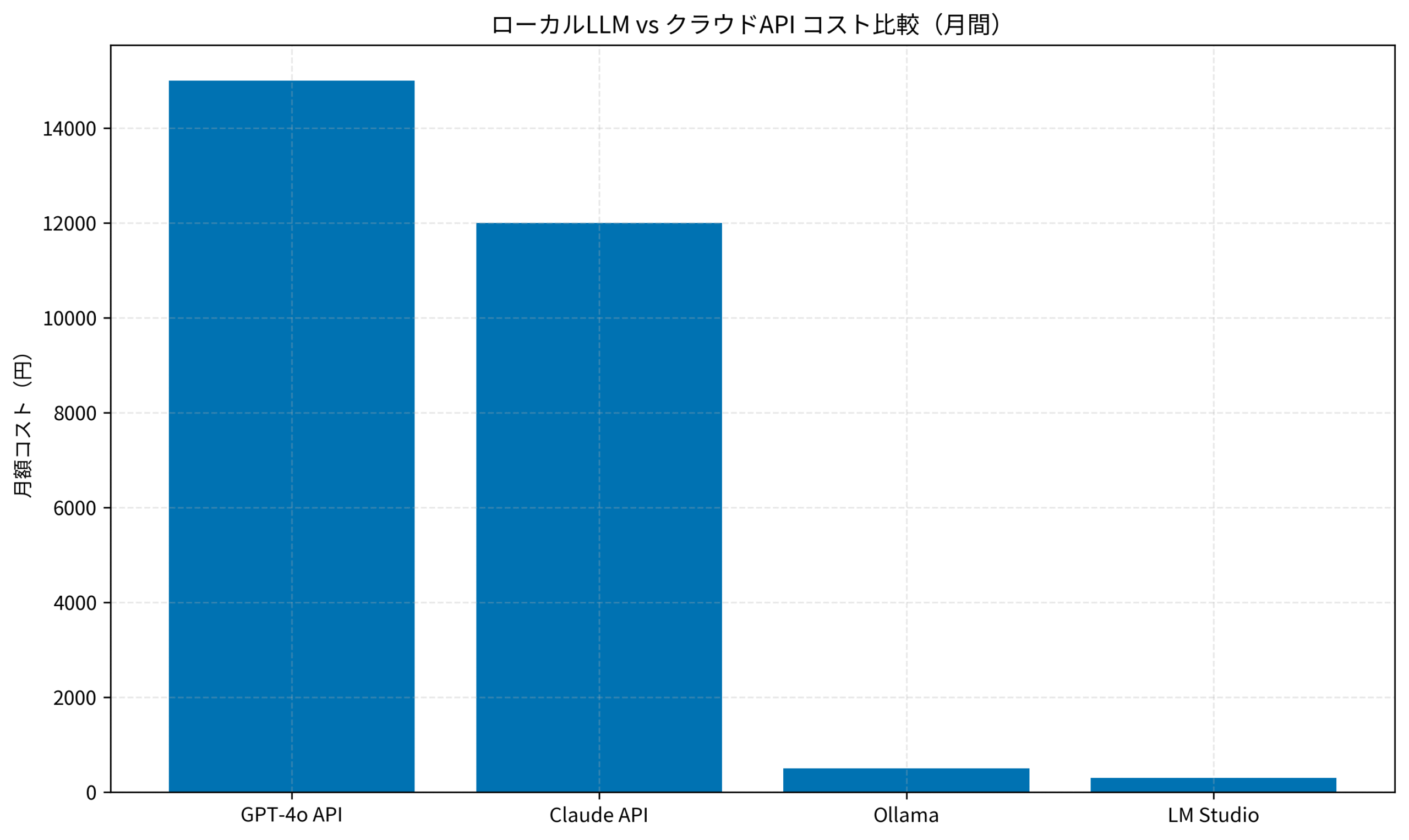 ローカルLLM vs クラウドAPI コスト比較（月間）