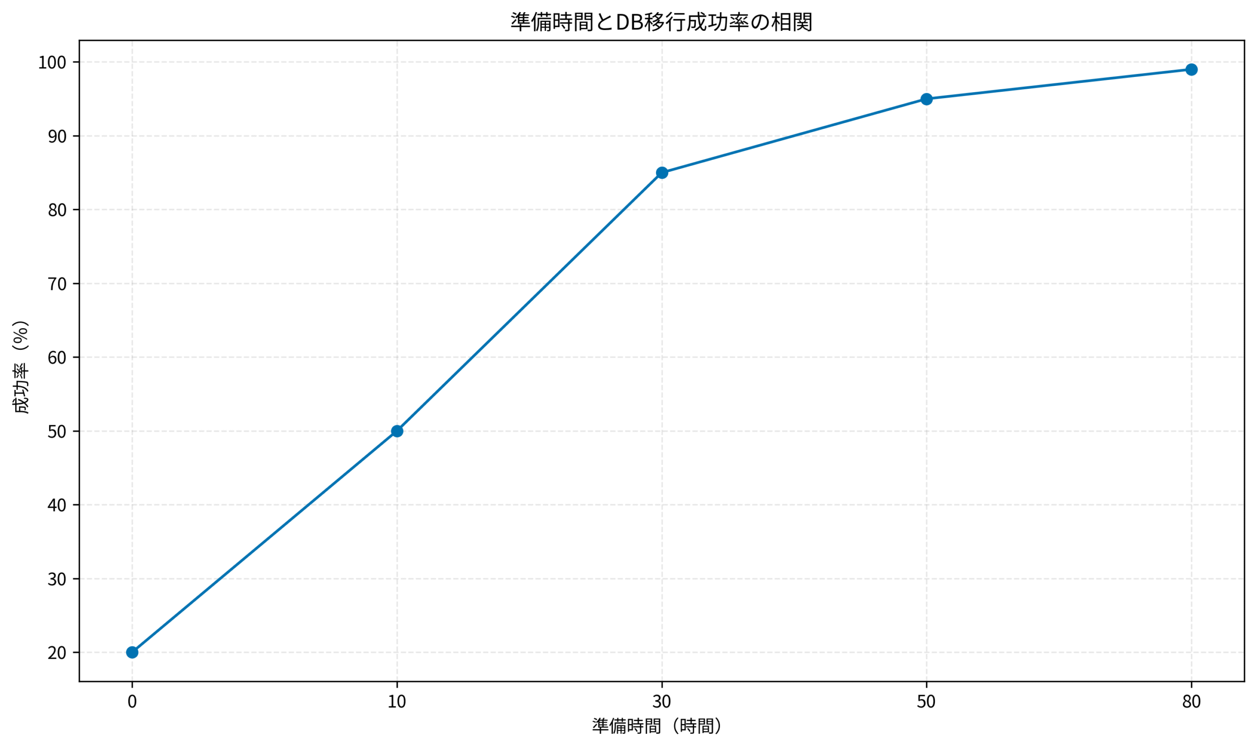 準備時間とDB移行成功率の相関
