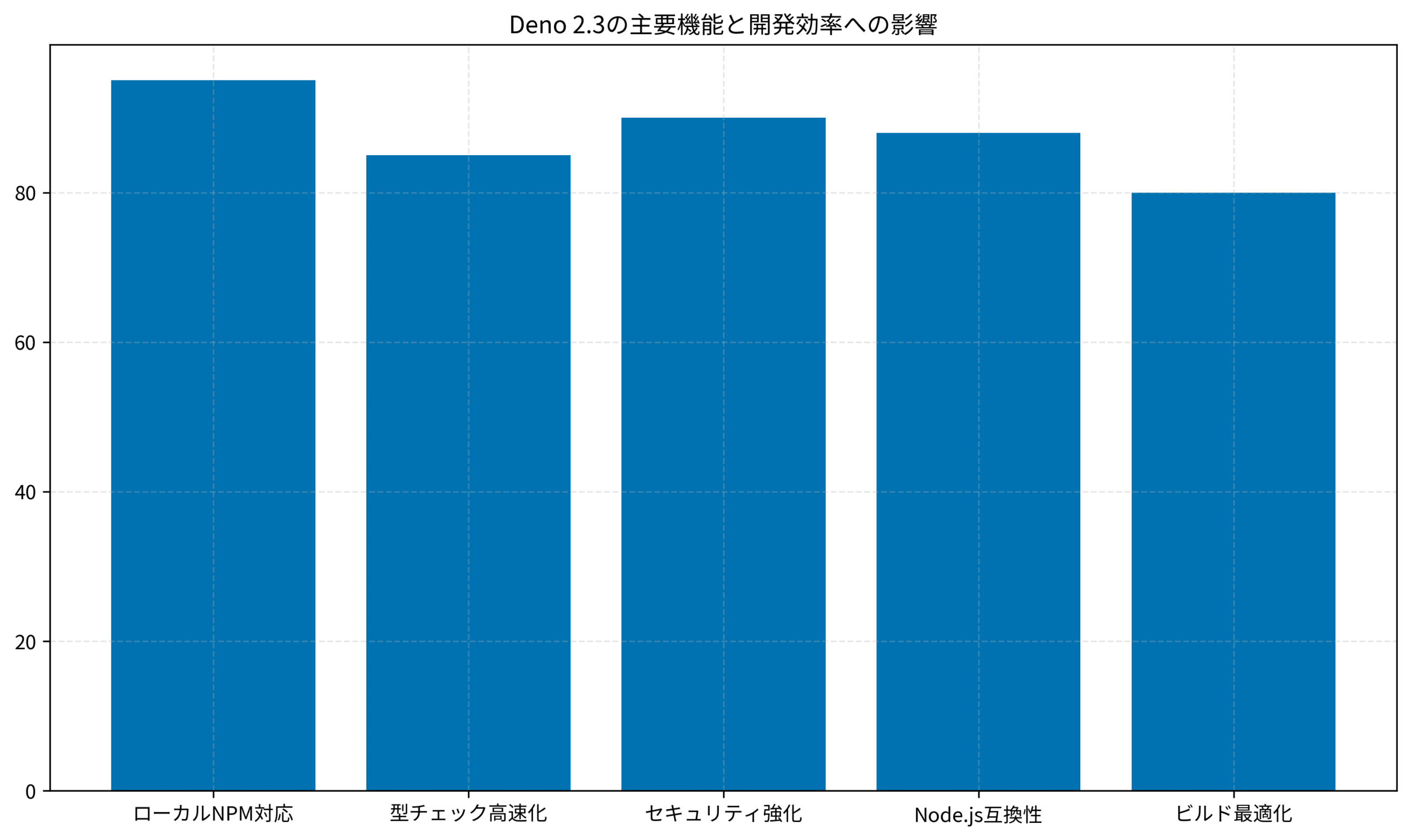 Deno 2.3の主要機能と開発効率への影響