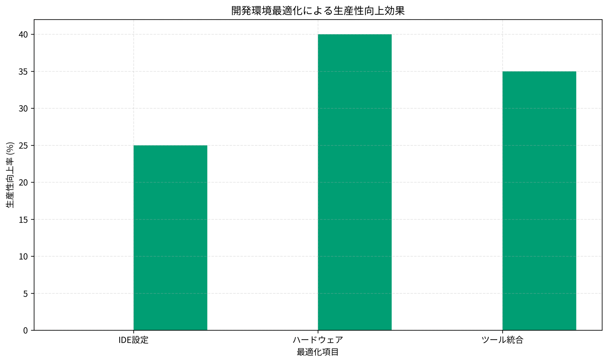 開発環境最適化による生産性向上効果