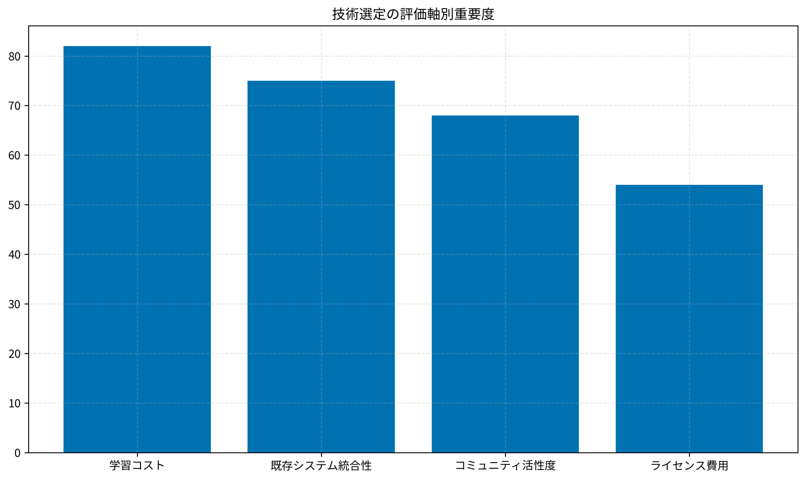 技術選定の評価軸別重要度