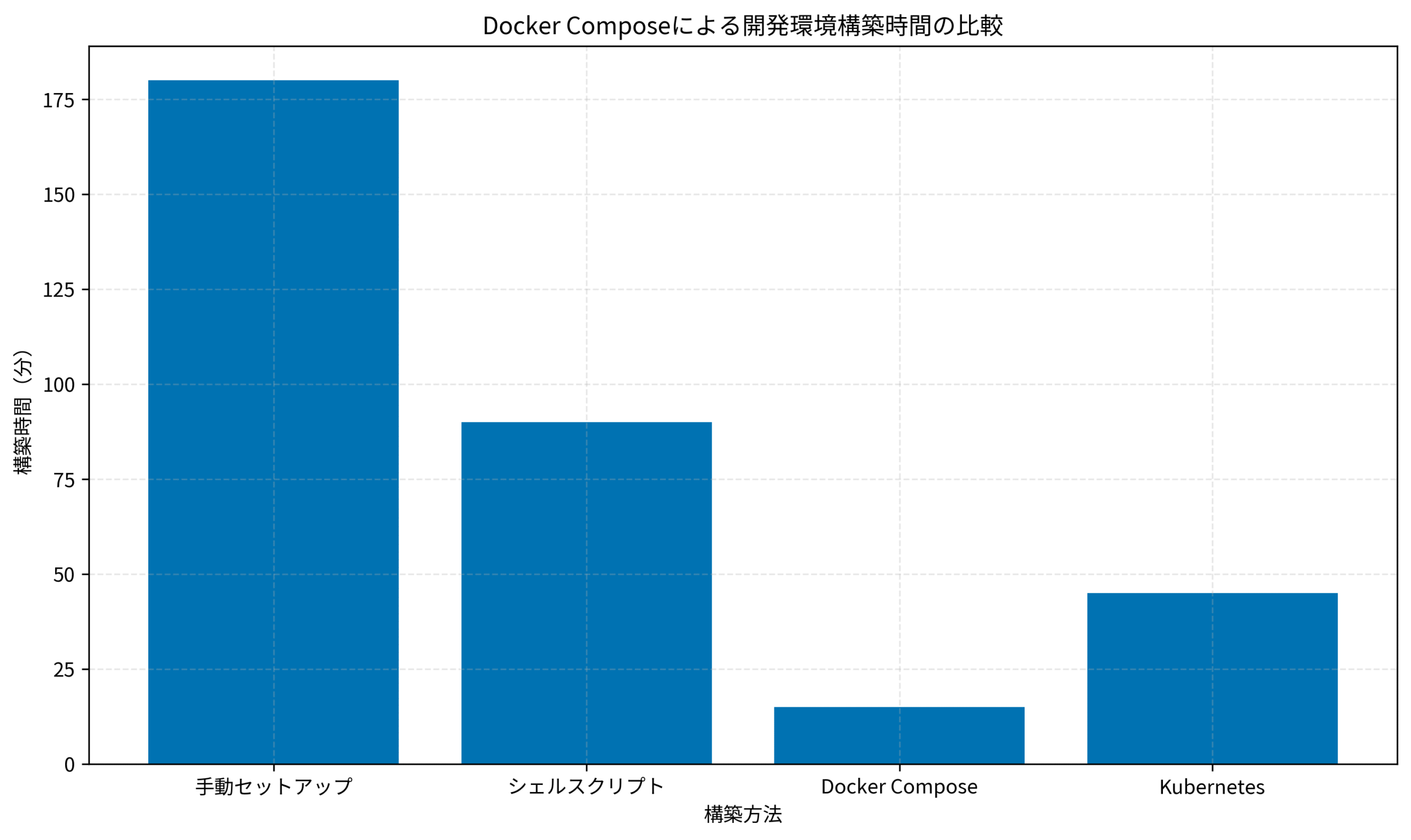 Docker Composeによる開発環境構築時間の比較