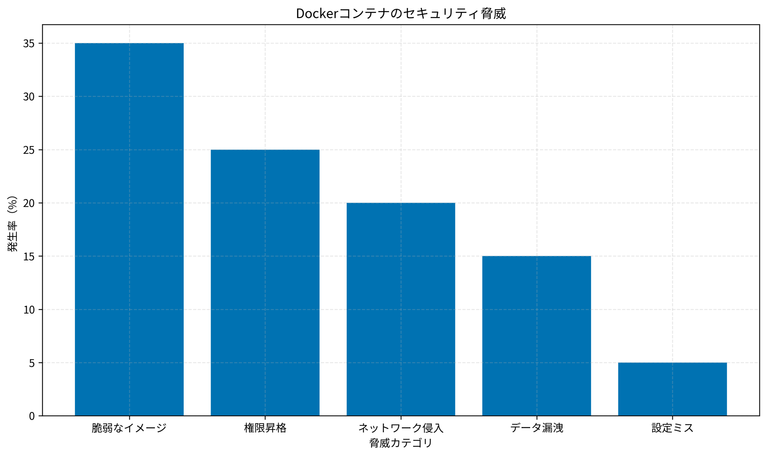 Dockerコンテナのセキュリティ脅威