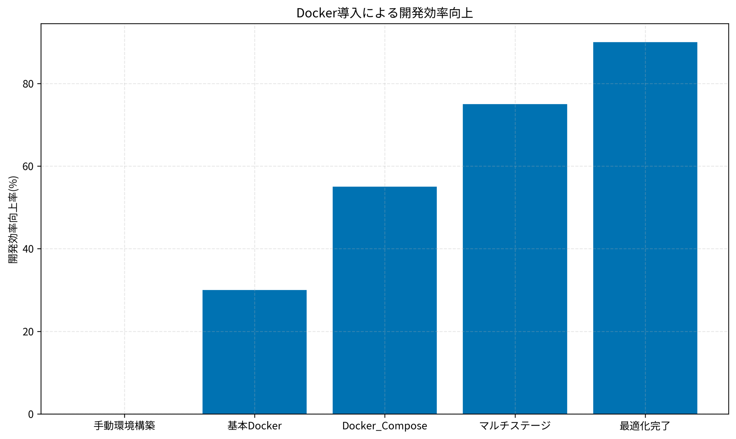 Docker導入による開発効率向上