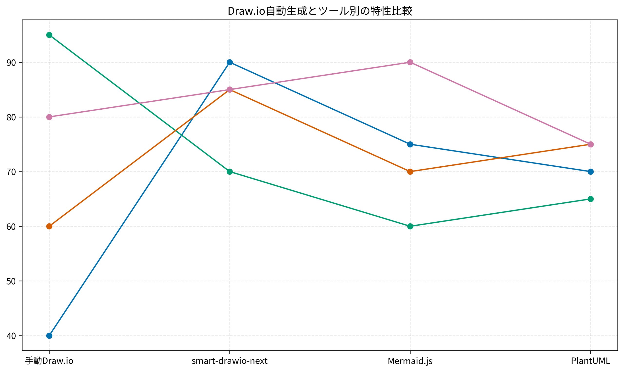 Draw.io自動生成とツール別の特性比較