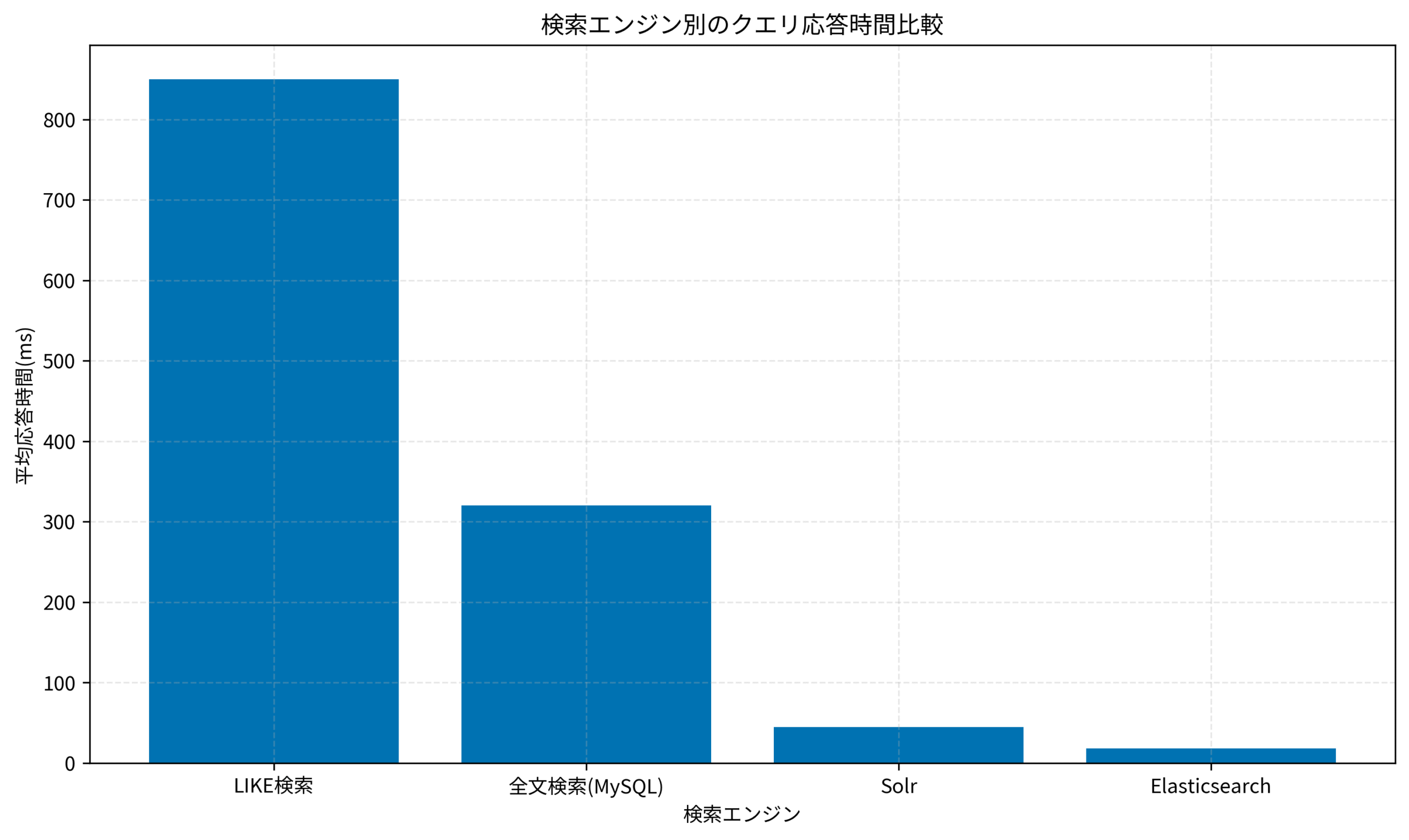 検索エンジン別のクエリ応答時間比較