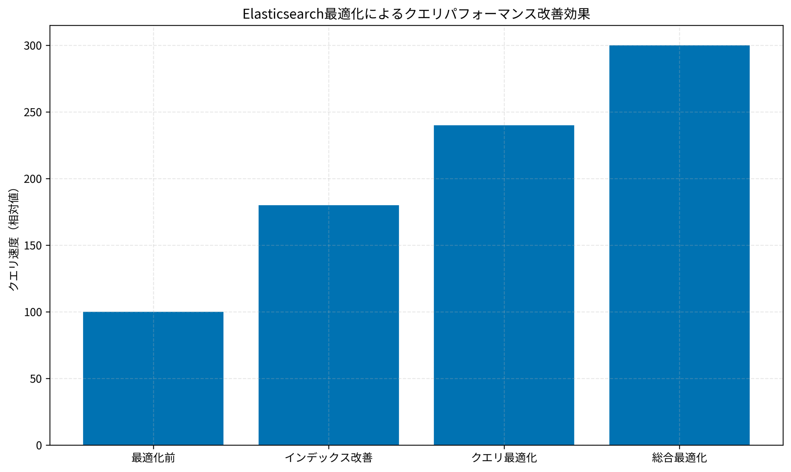 Elasticsearch最適化によるクエリパフォーマンス改善効果
